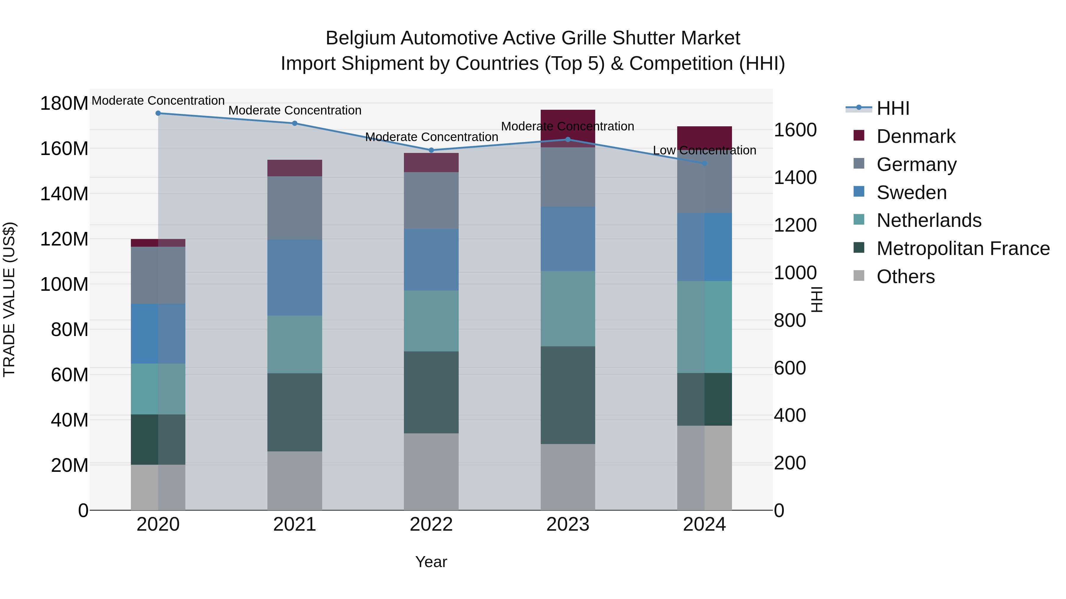 Belgium Automotive Active Grille Shutter Market Top 5 Importing Countries and Market Competition (HHI) Analysis