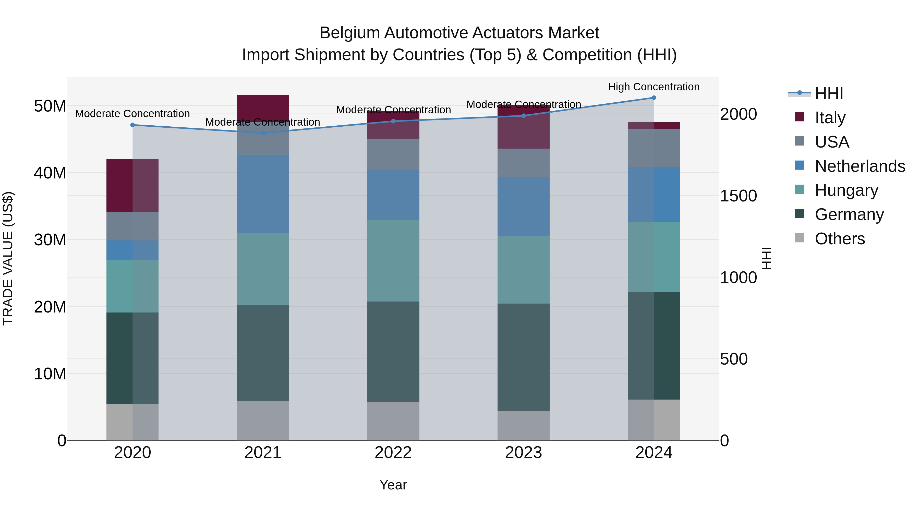 Belgium Automotive Actuators Market Top 5 Importing Countries and Market Competition (HHI) Analysis