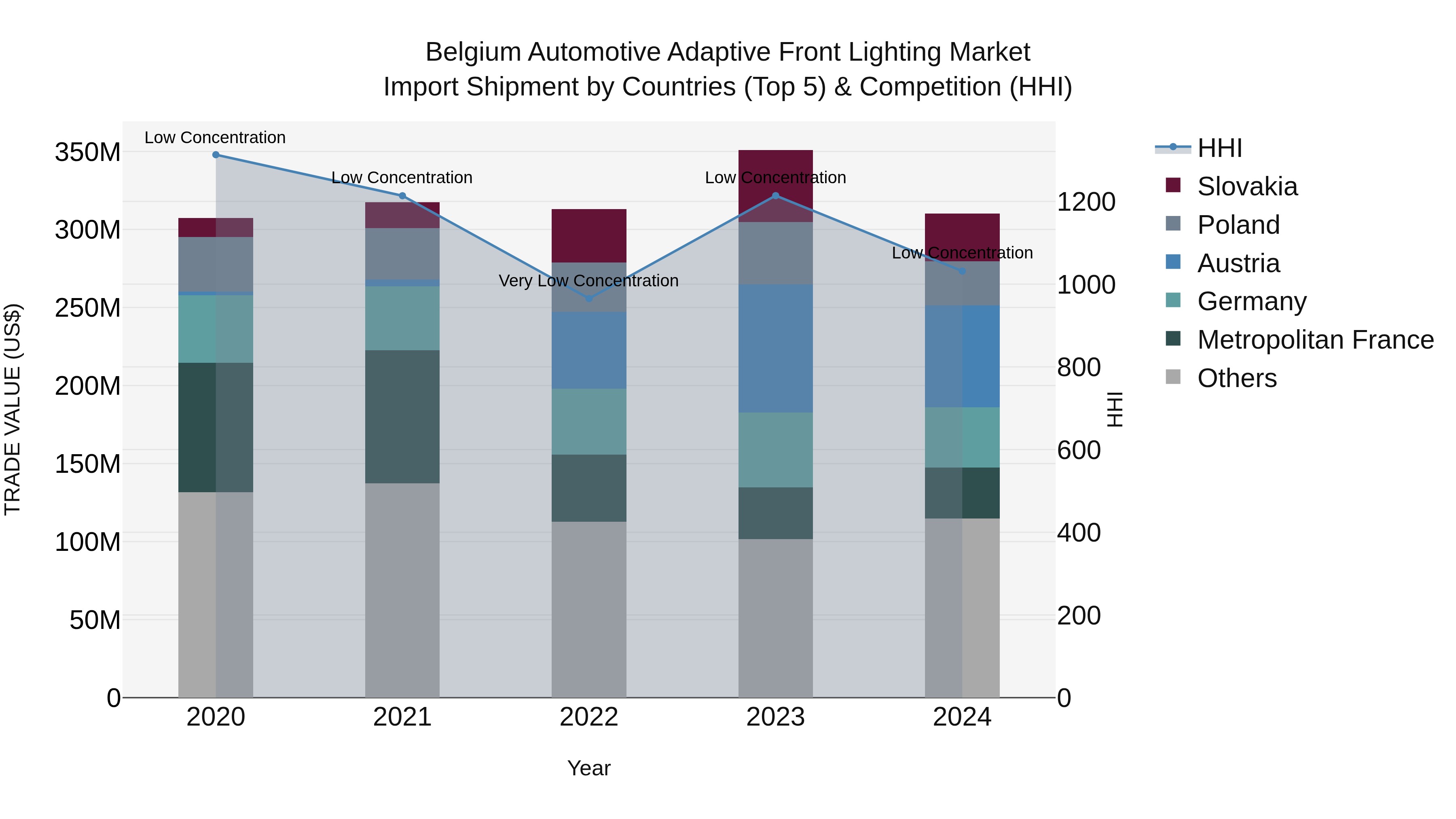 Belgium Automotive Adaptive Front Lighting Market Top 5 Importing Countries and Market Competition (HHI) Analysis