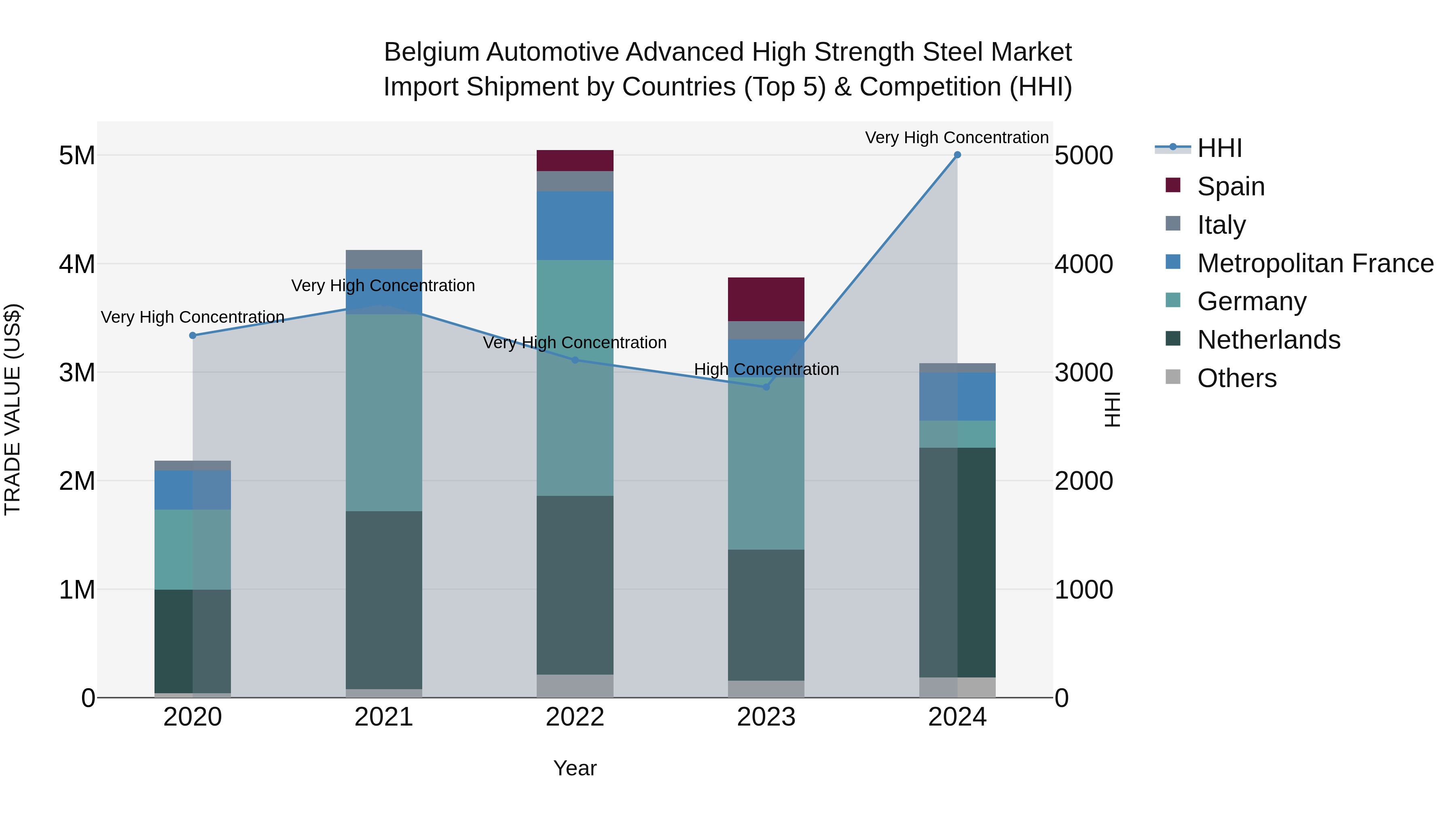 Belgium Automotive Advanced High Strength Steel Market Top 5 Importing Countries and Market Competition (HHI) Analysis