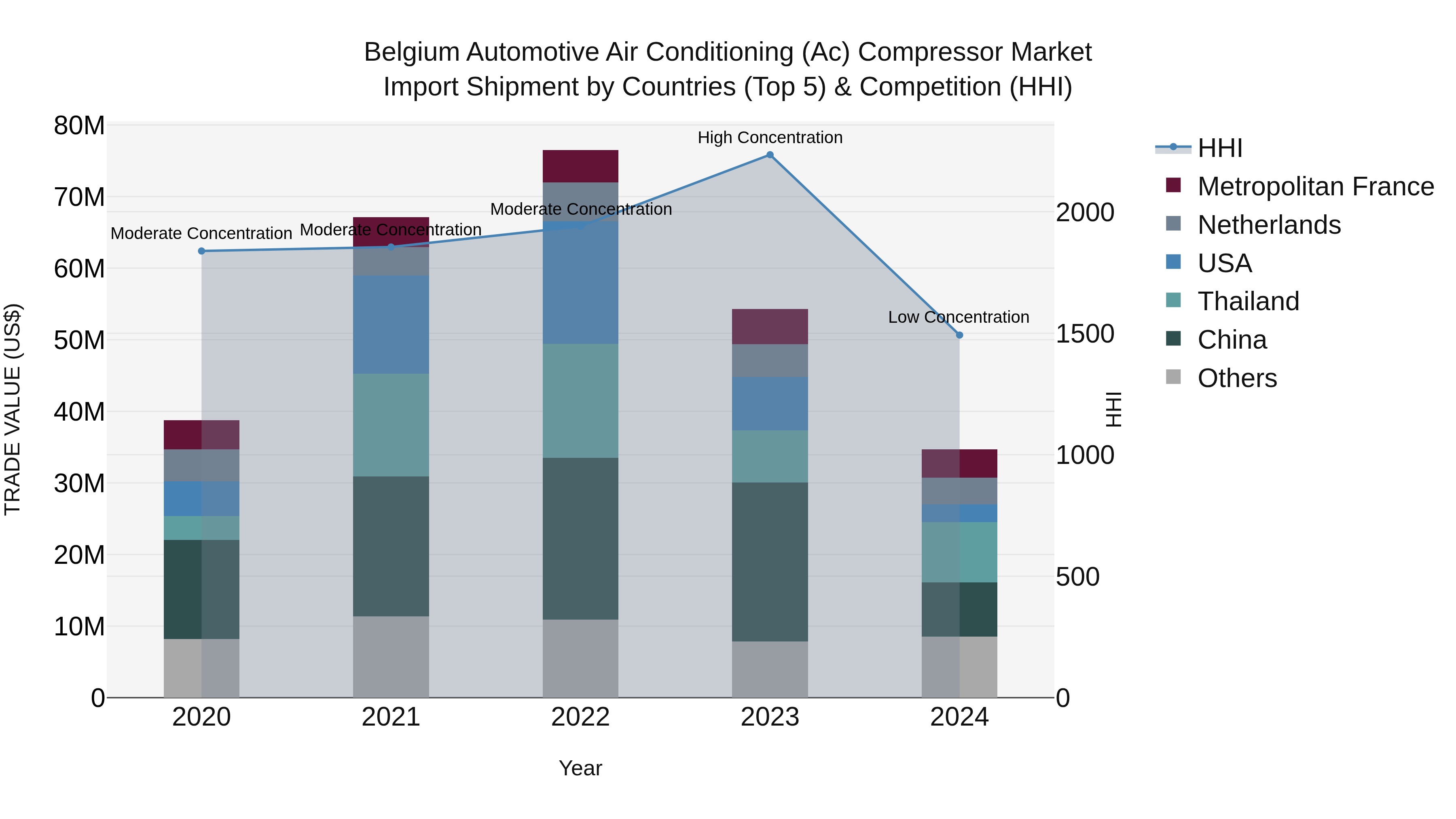 Belgium Automotive Air Conditioning (Ac) Compressor Market Top 5 Importing Countries and Market Competition (HHI) Analysis