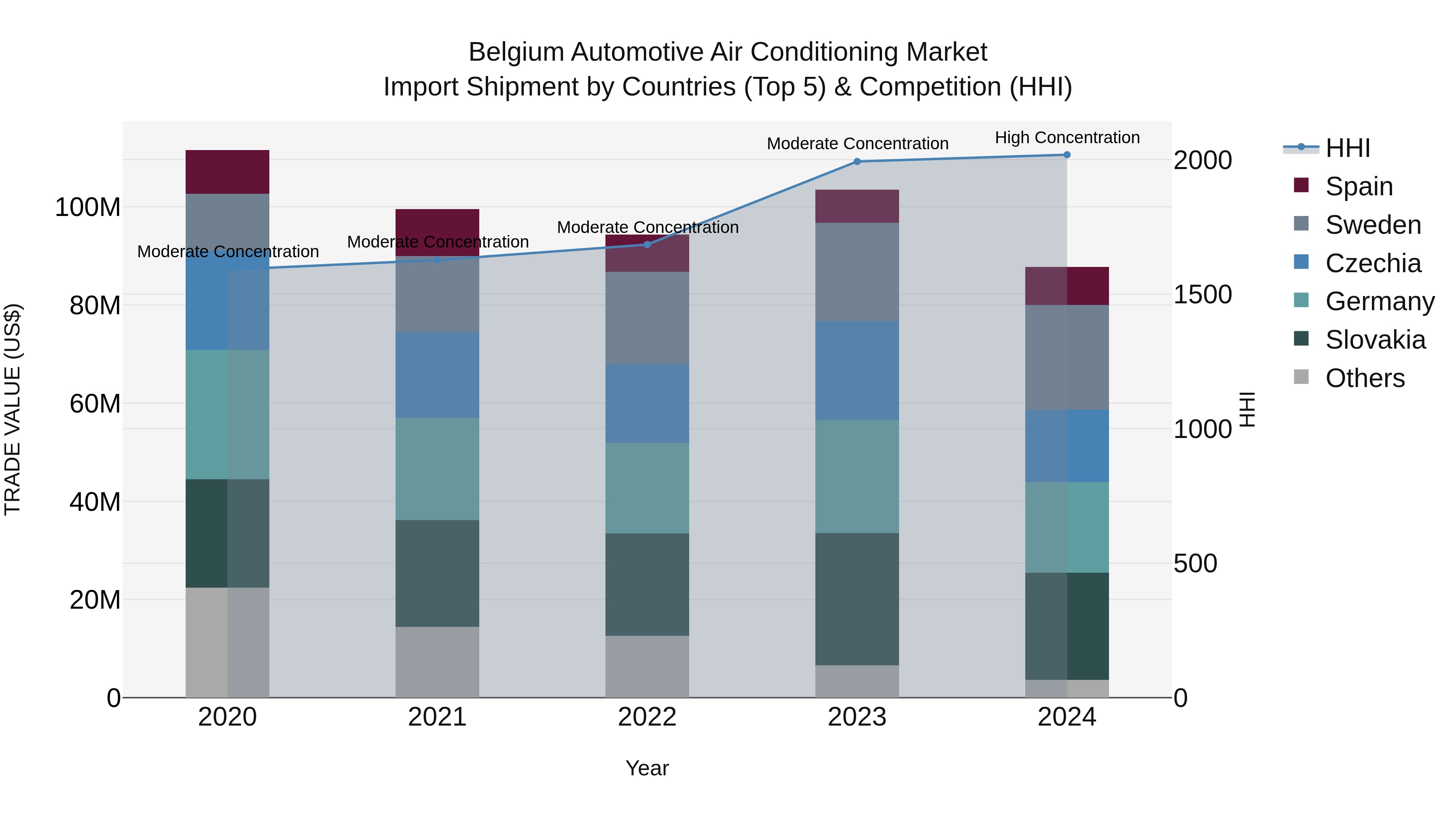 Belgium Automotive Air Conditioning Market Top 5 Importing Countries and Market Competition (HHI) Analysis