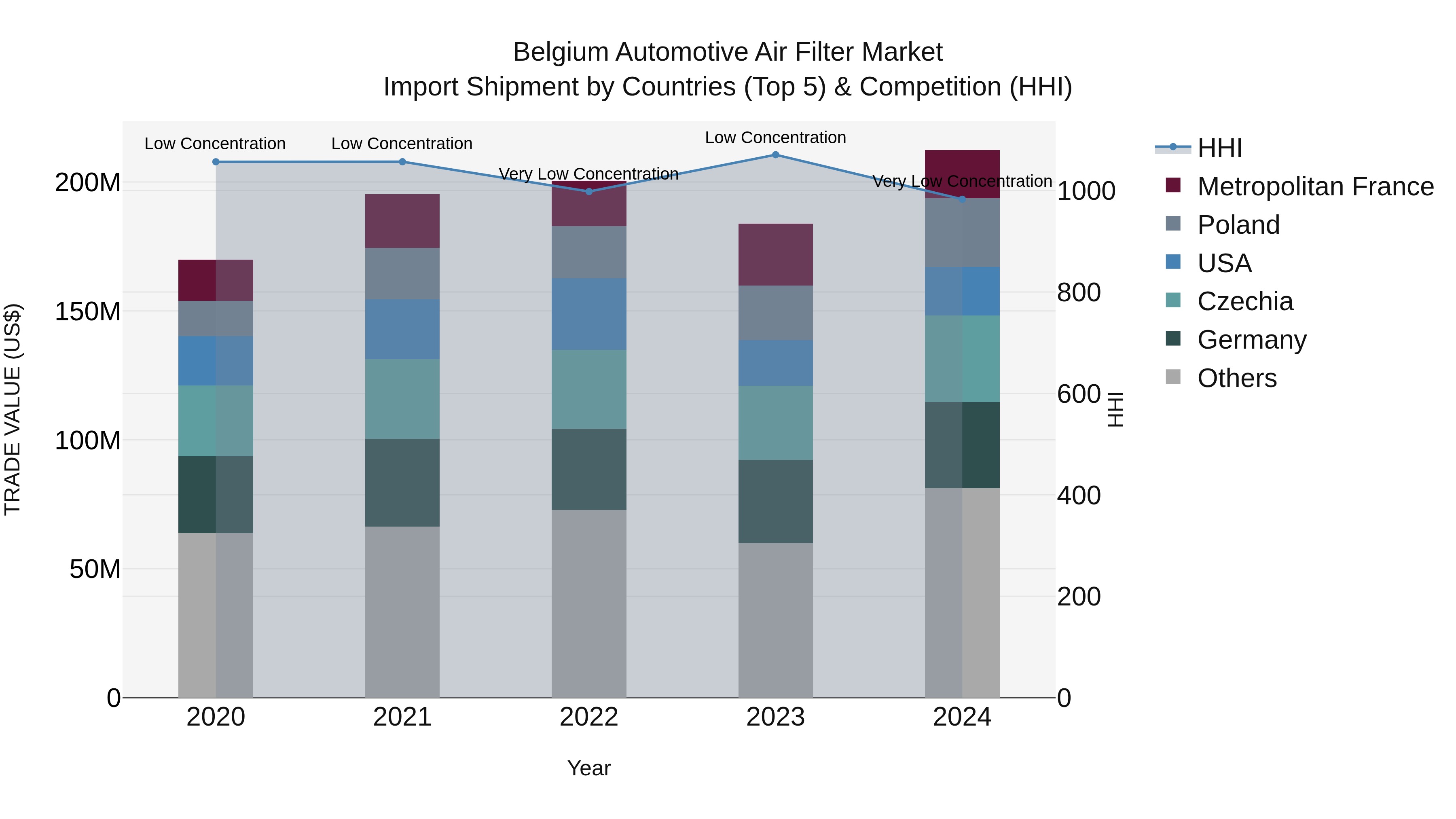 Belgium Automotive Air Filter Market Top 5 Importing Countries and Market Competition (HHI) Analysis