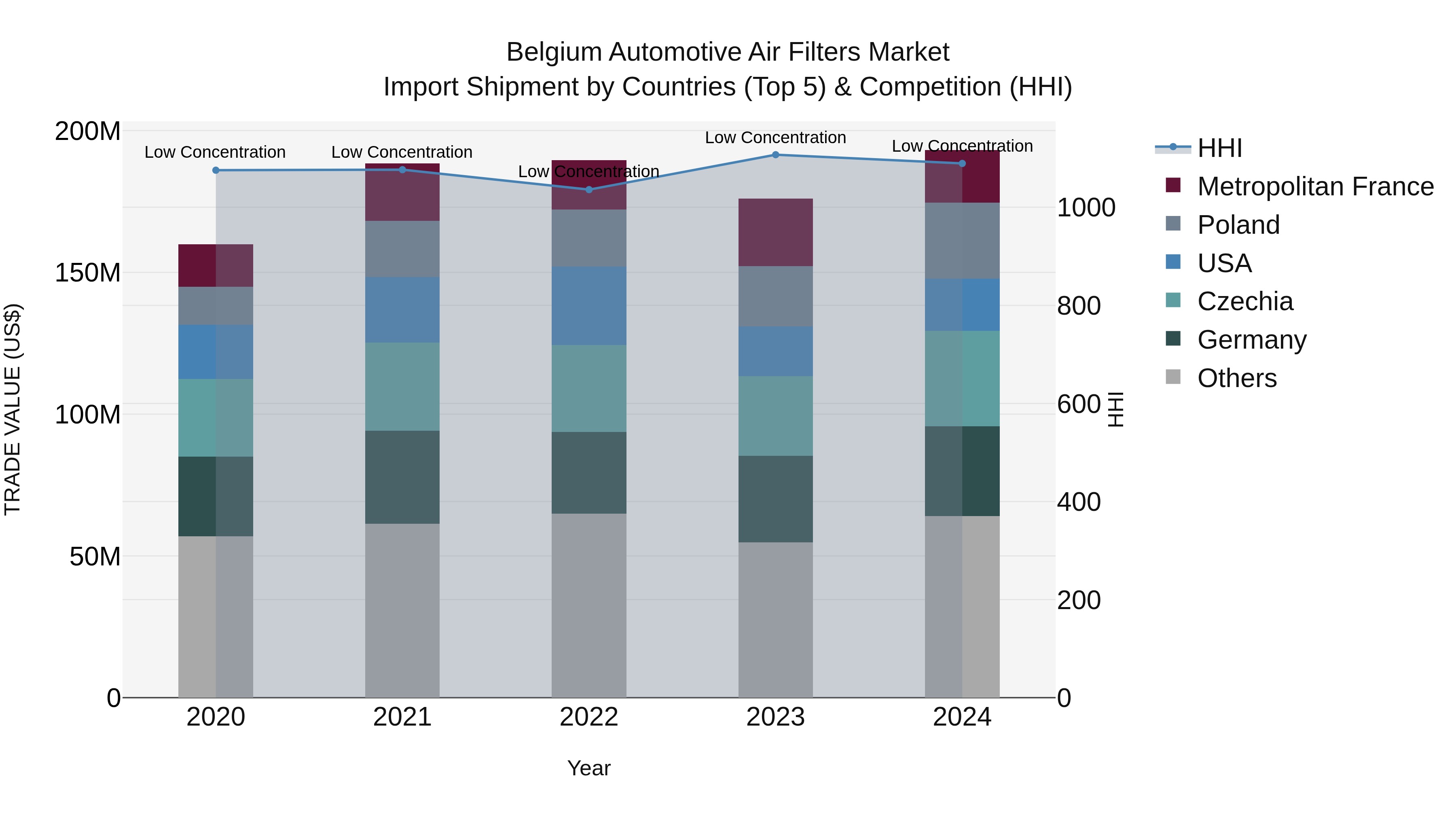 Belgium Automotive Air Filters Market Top 5 Importing Countries and Market Competition (HHI) Analysis