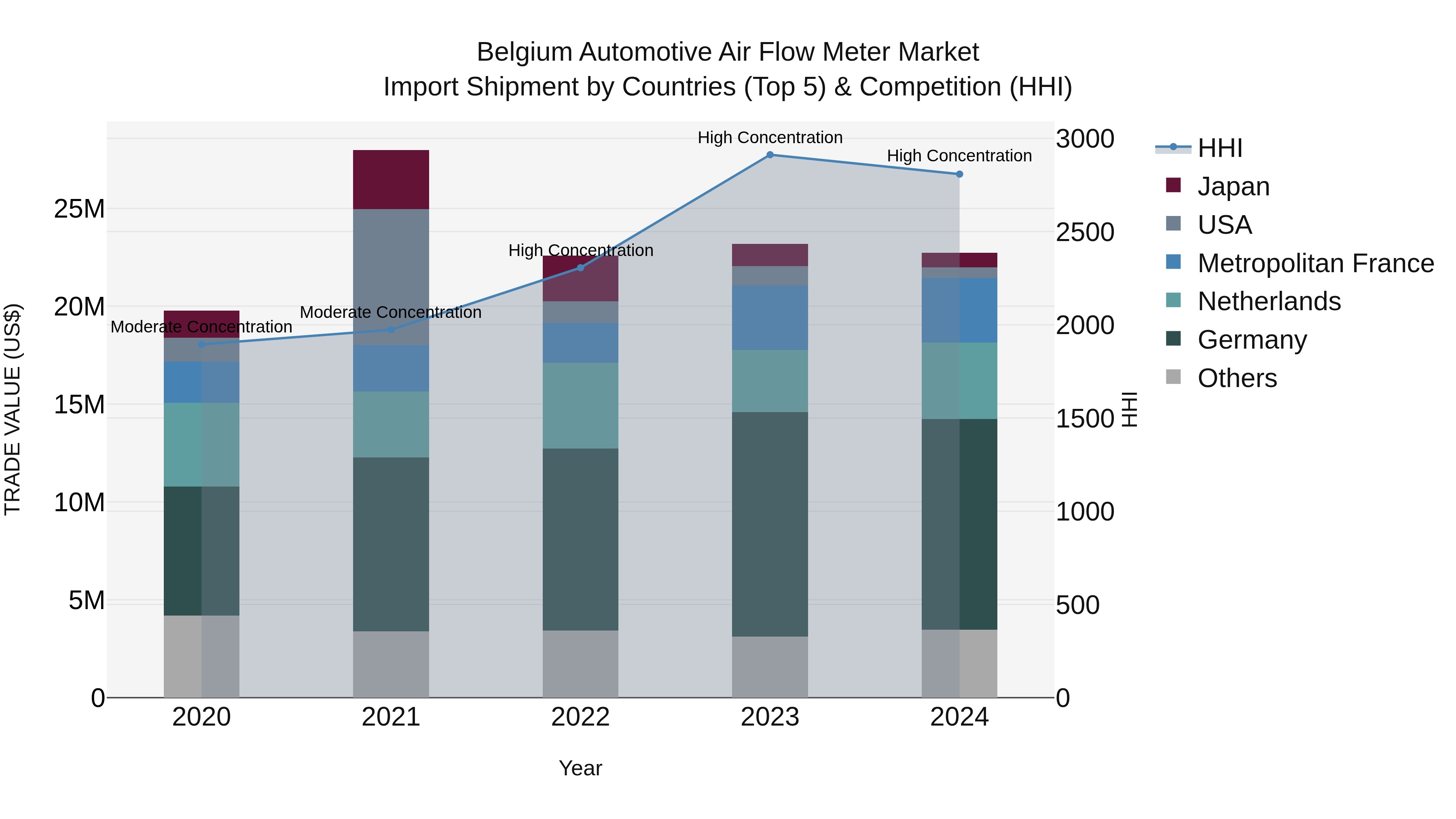 Belgium Automotive Air Flow Meter Market Top 5 Importing Countries and Market Competition (HHI) Analysis