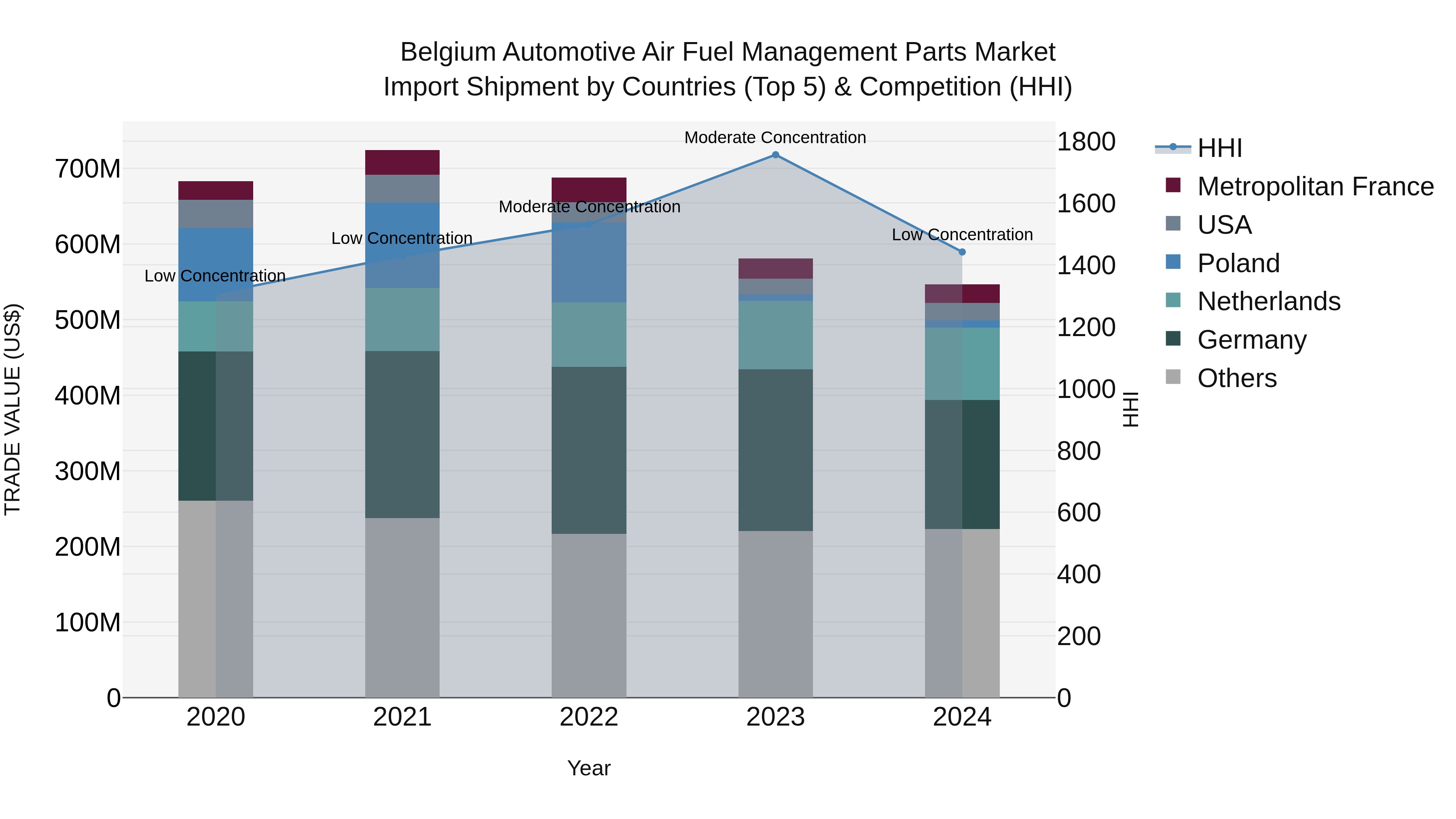 Belgium Automotive Air Fuel Management Parts Market Top 5 Importing Countries and Market Competition (HHI) Analysis