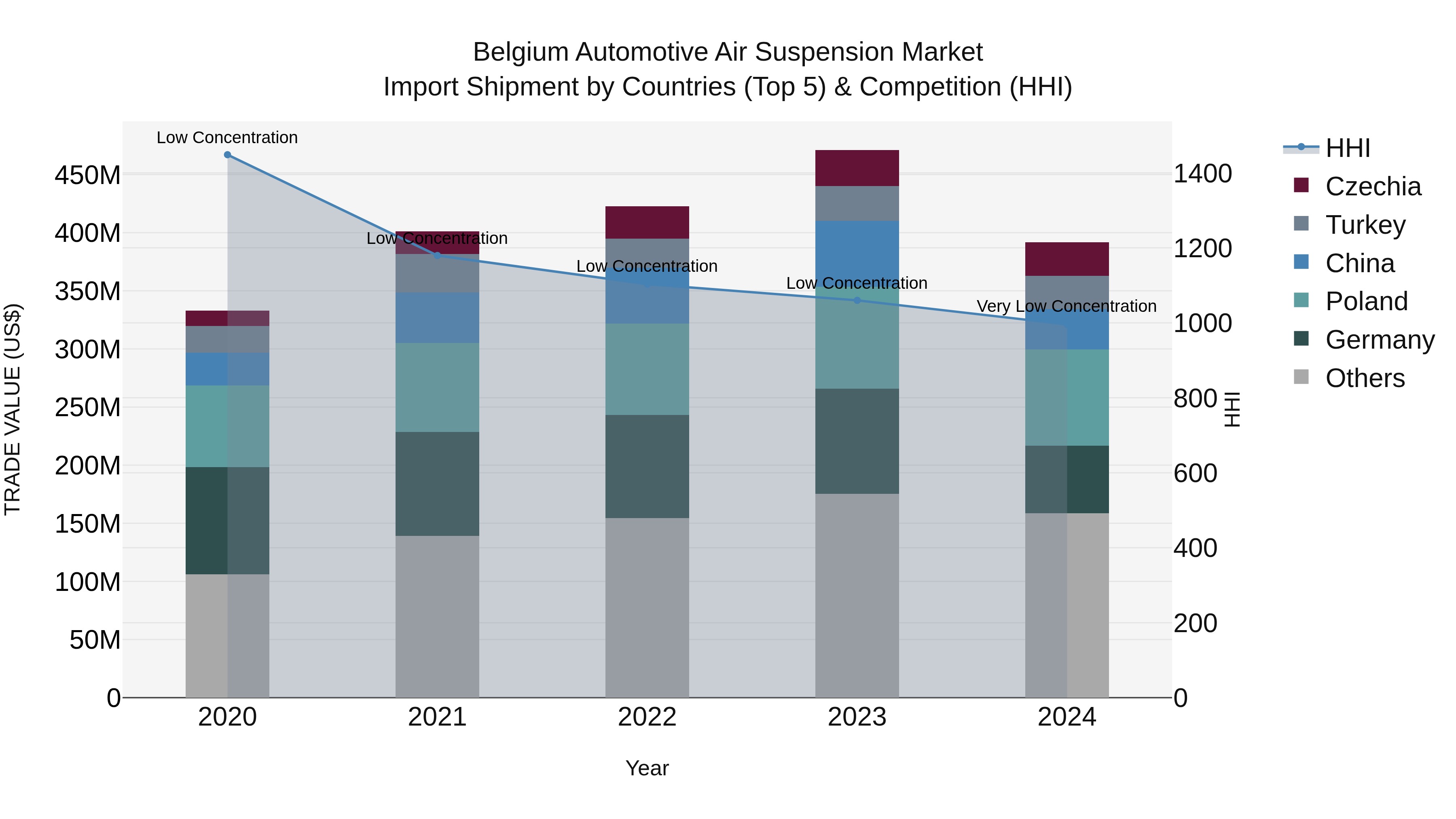 Belgium Automotive Air Suspension Market Top 5 Importing Countries and Market Competition (HHI) Analysis