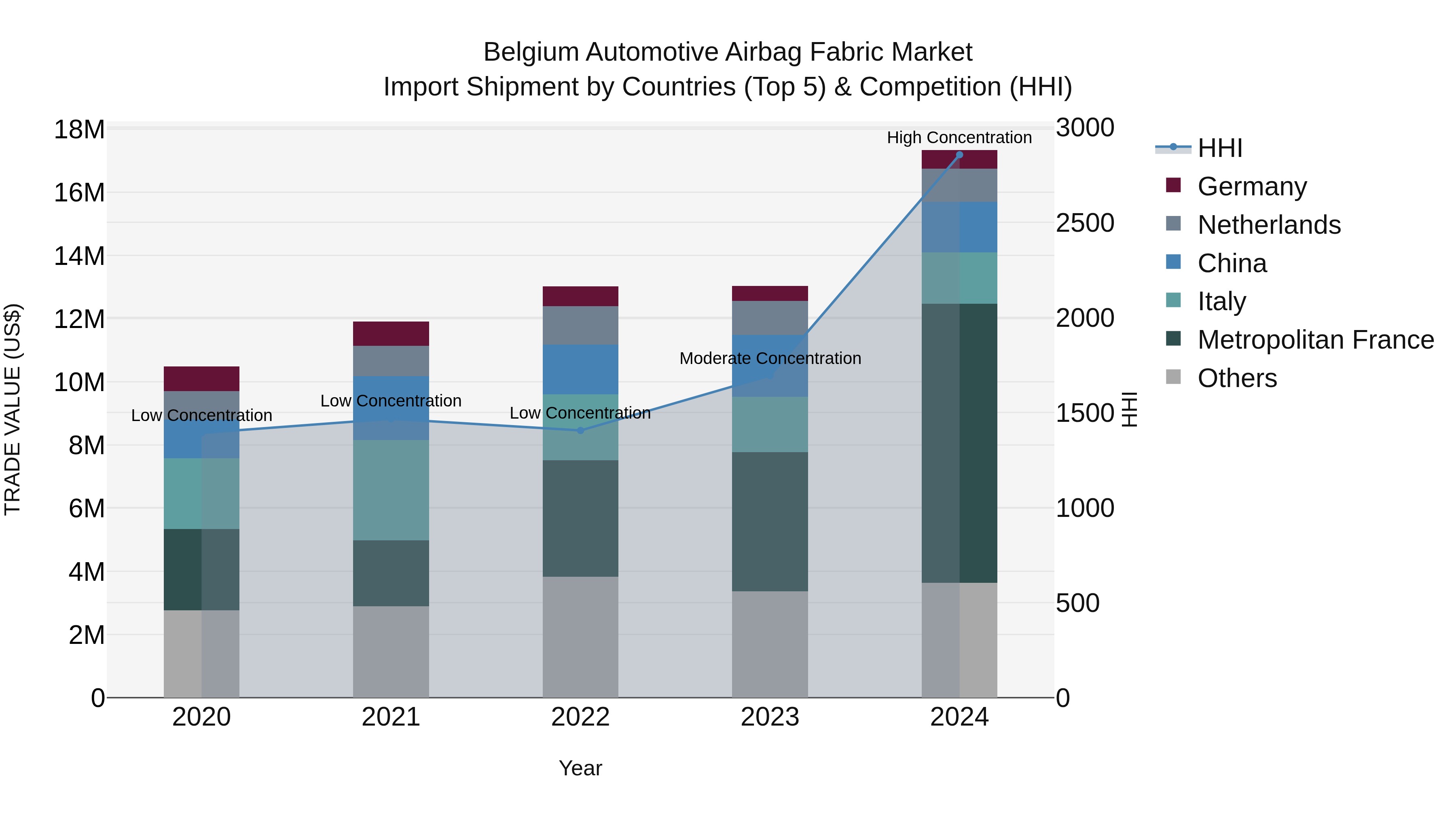 Belgium Automotive Airbag Fabric Market Top 5 Importing Countries and Market Competition (HHI) Analysis