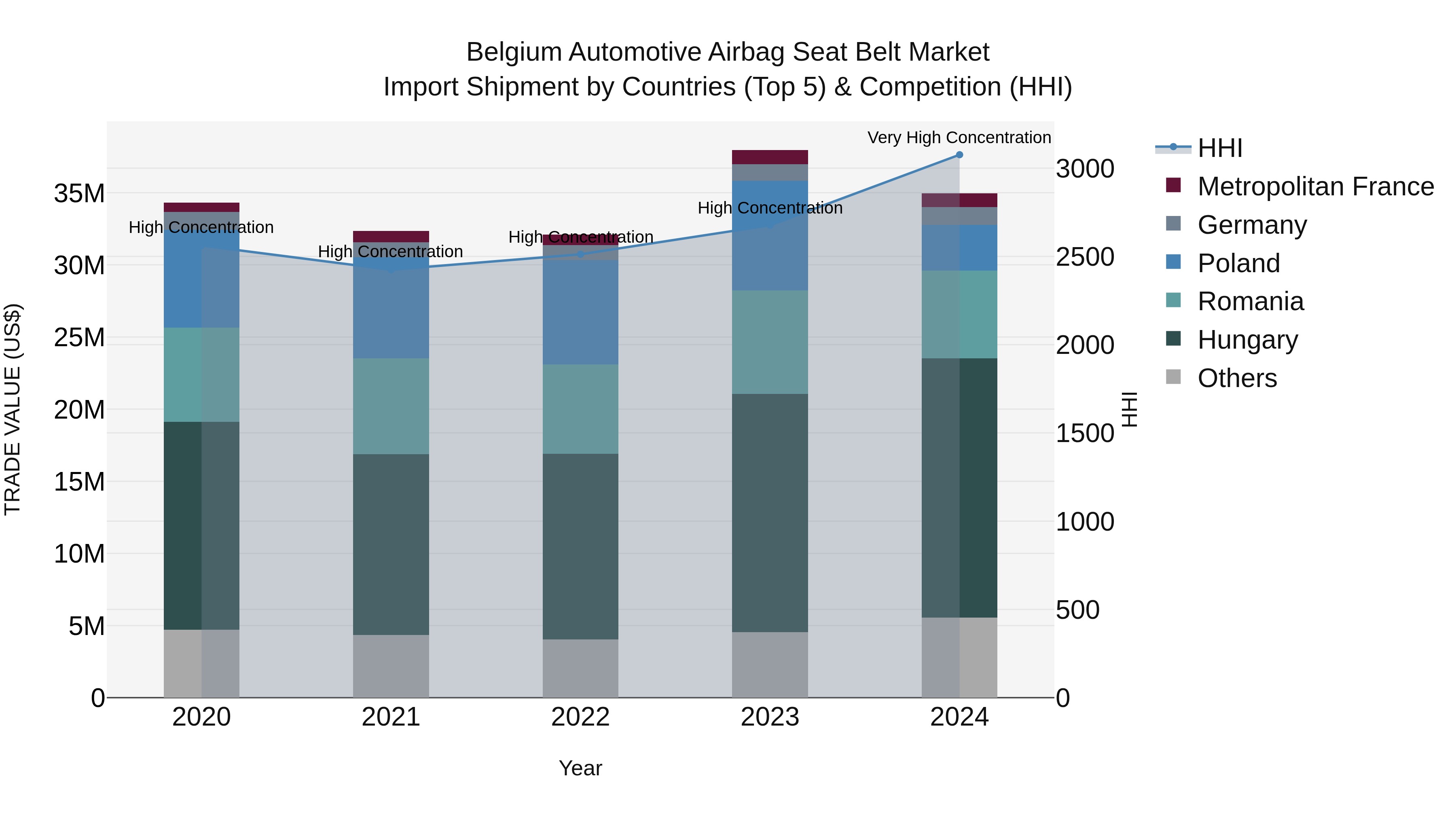 Belgium Automotive Airbag Seat Belt Market Top 5 Importing Countries and Market Competition (HHI) Analysis