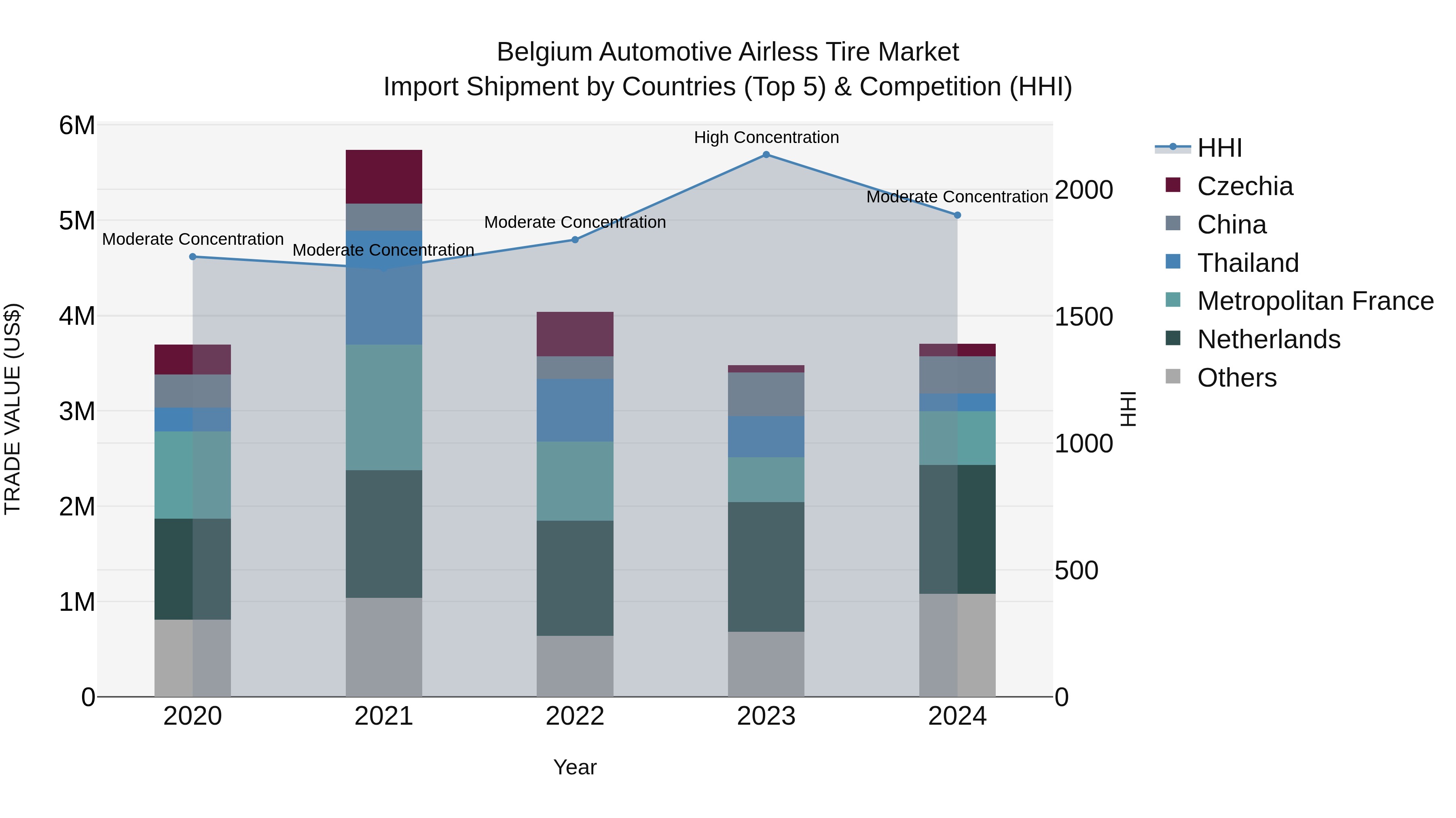 Belgium Automotive Airless Tire Market Top 5 Importing Countries and Market Competition (HHI) Analysis