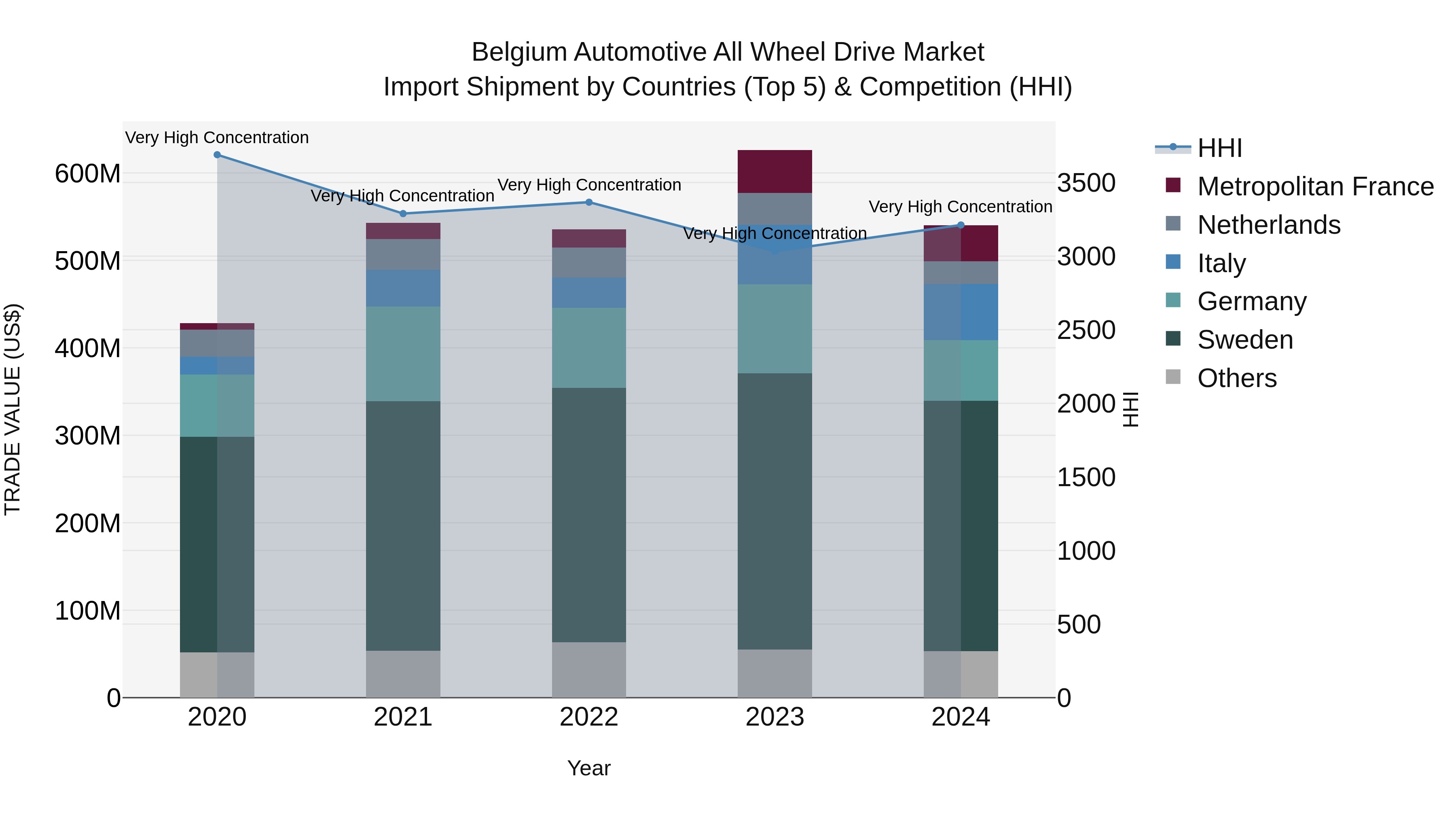 Belgium Automotive All Wheel Drive Market Top 5 Importing Countries and Market Competition (HHI) Analysis