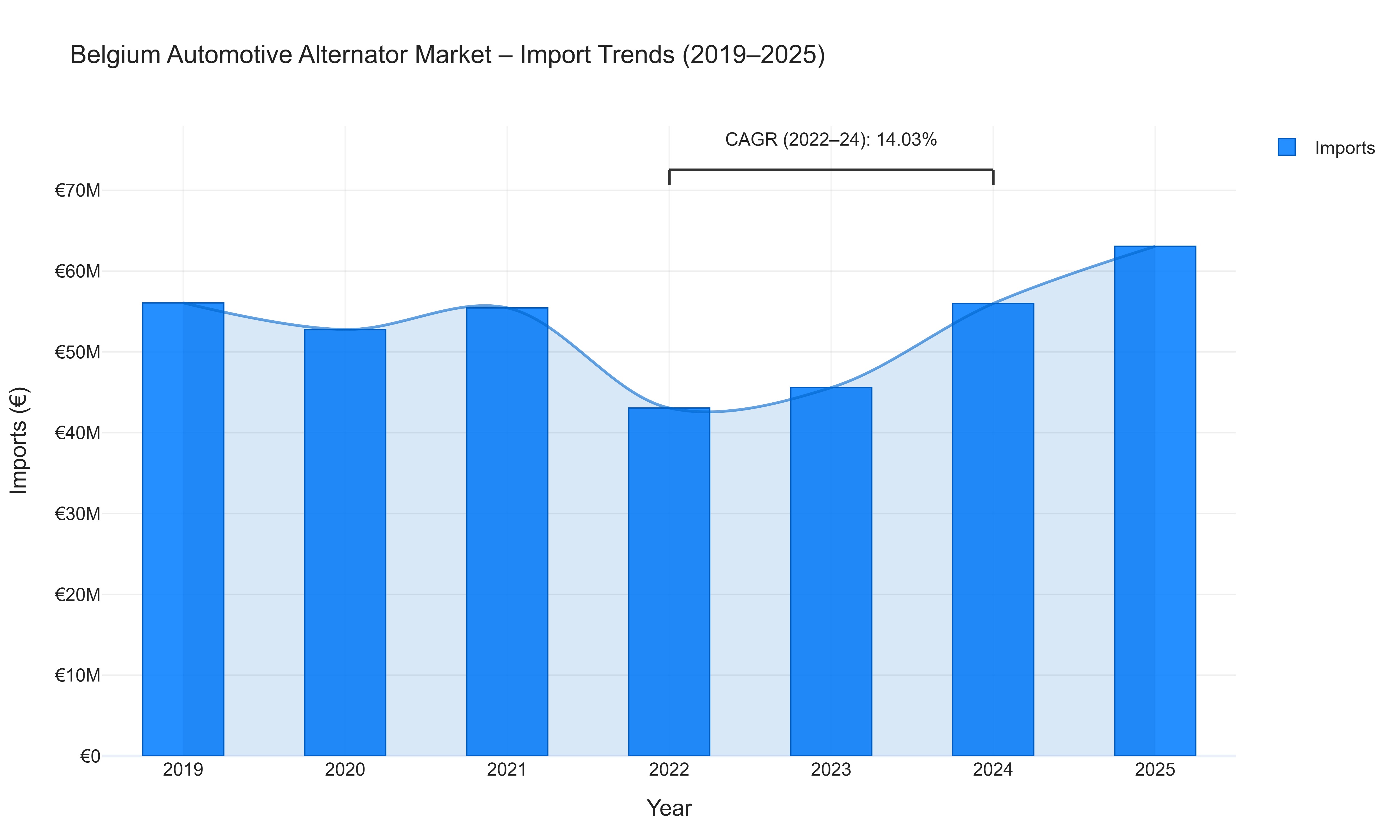 Belgium Automotive Alternator Market - Import Trends (2019-2025)