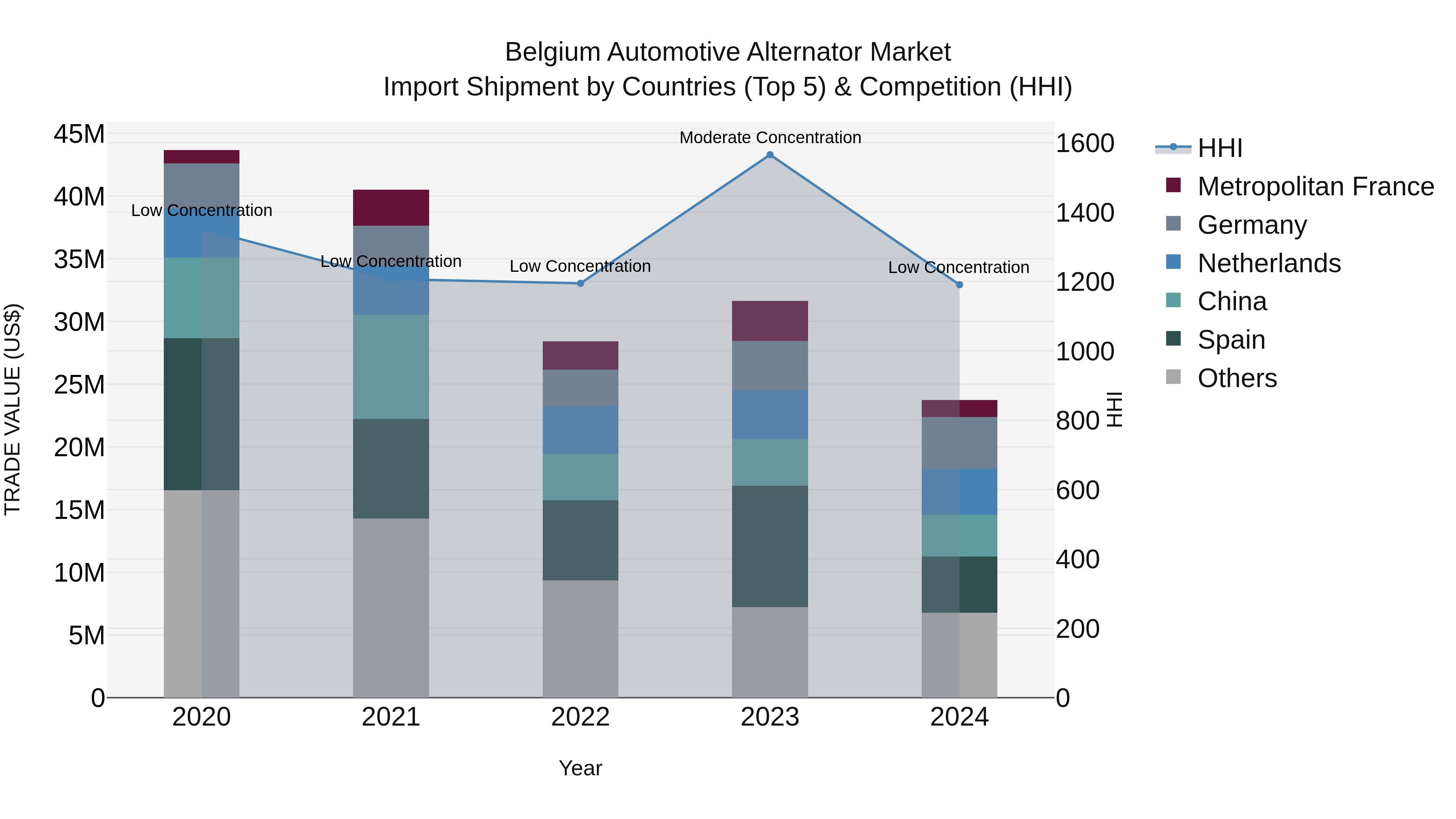 Belgium Automotive Alternator Market Top 5 Importing Countries and Market Competition (HHI) Analysis