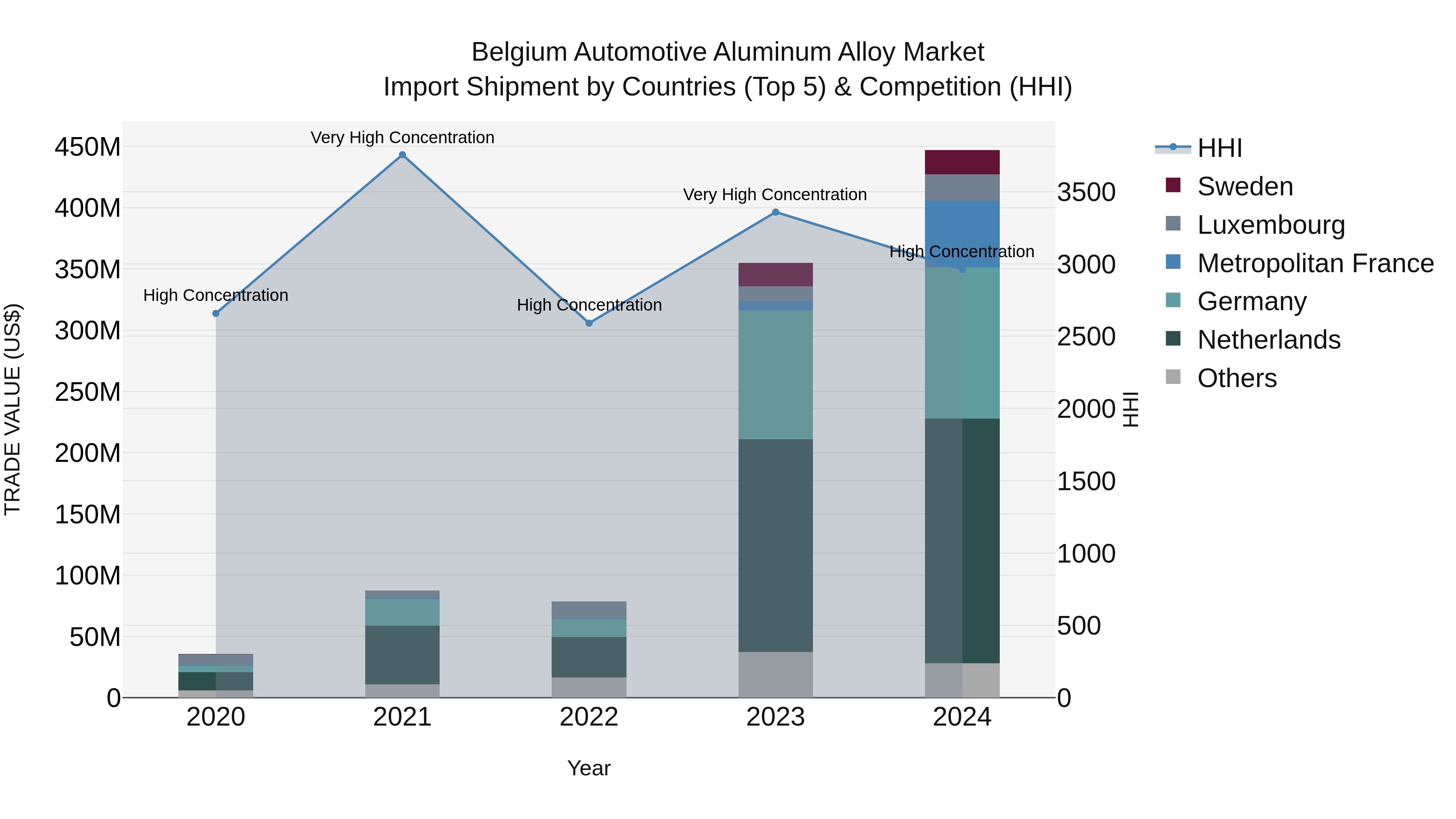 Belgium Automotive Aluminum Alloy Market Top 5 Importing Countries and Market Competition (HHI) Analysis