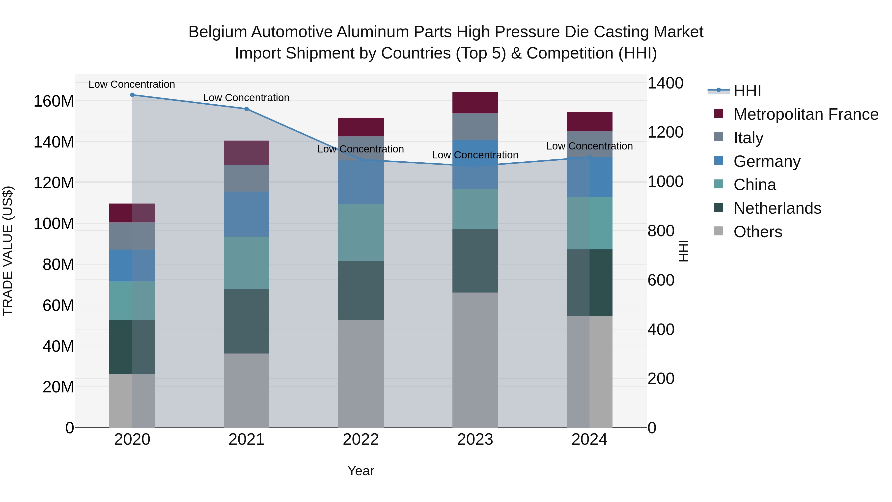 Belgium Automotive Aluminum Parts High Pressure Die Casting Market Top 5 Importing Countries and Market Competition (HHI) Analysis