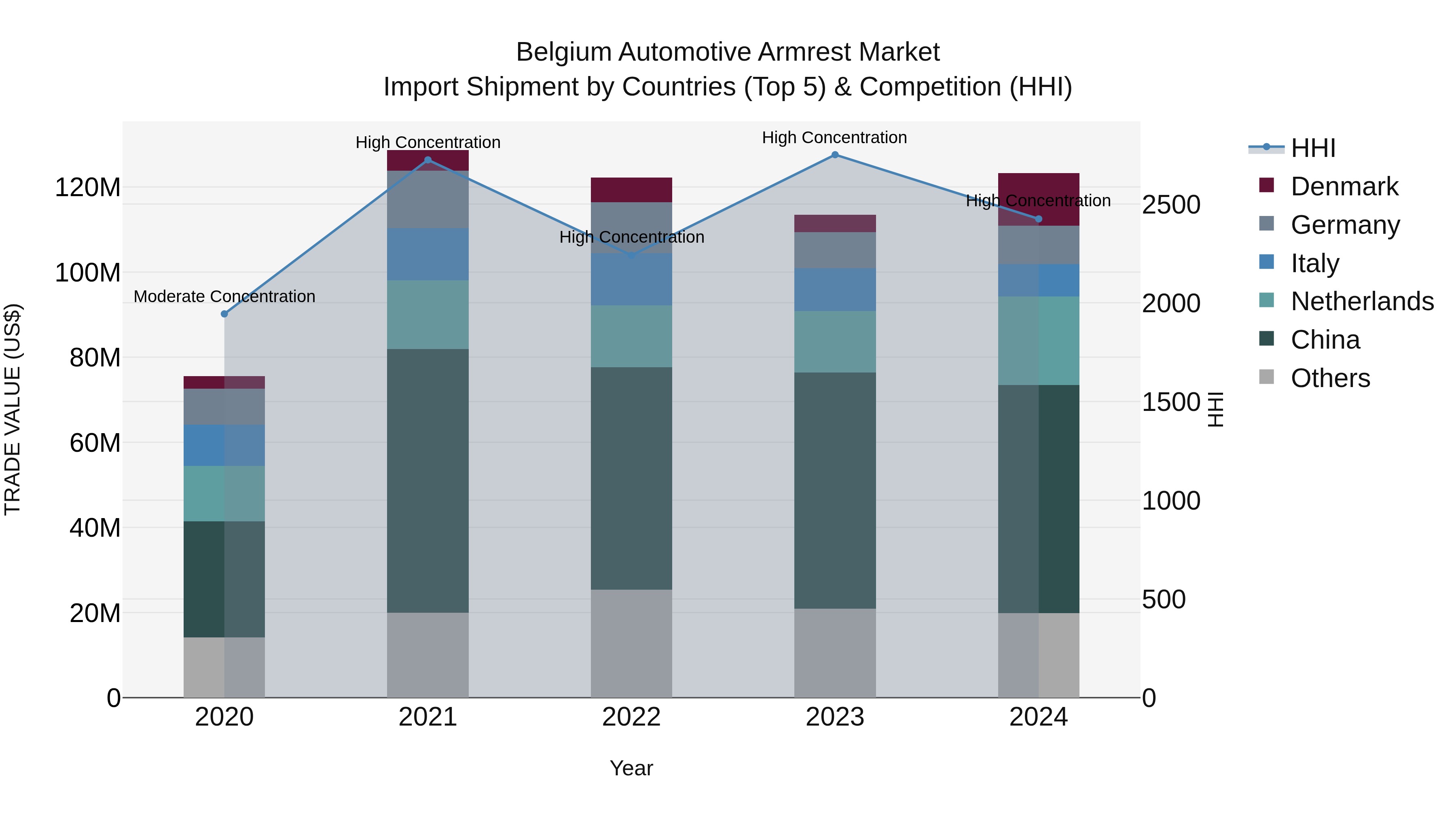 Belgium Automotive Armrest Market Top 5 Importing Countries and Market Competition (HHI) Analysis
