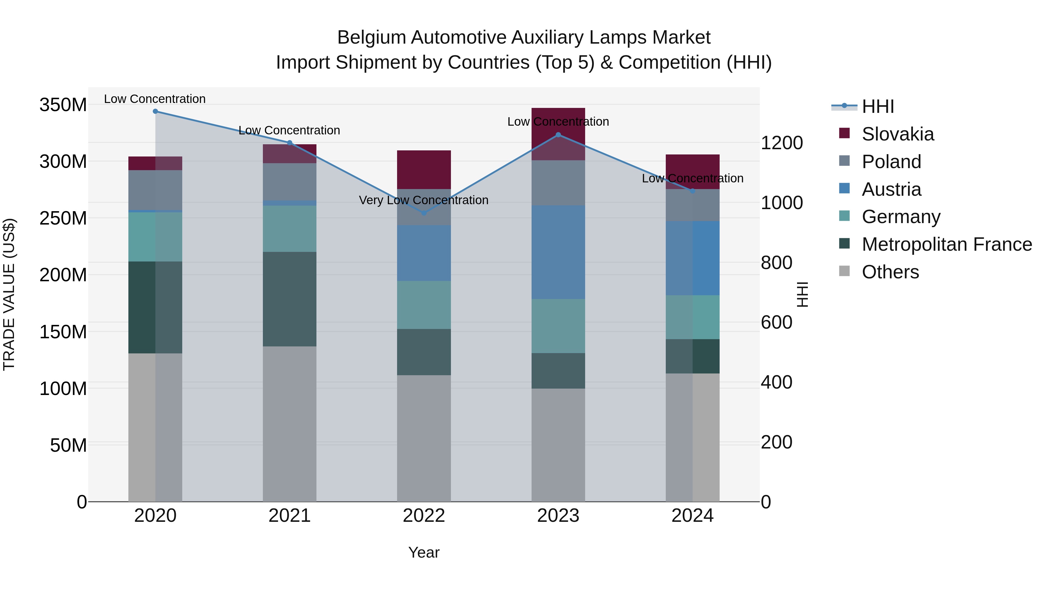 Belgium Automotive Auxiliary Lamps Market Top 5 Importing Countries and Market Competition (HHI) Analysis