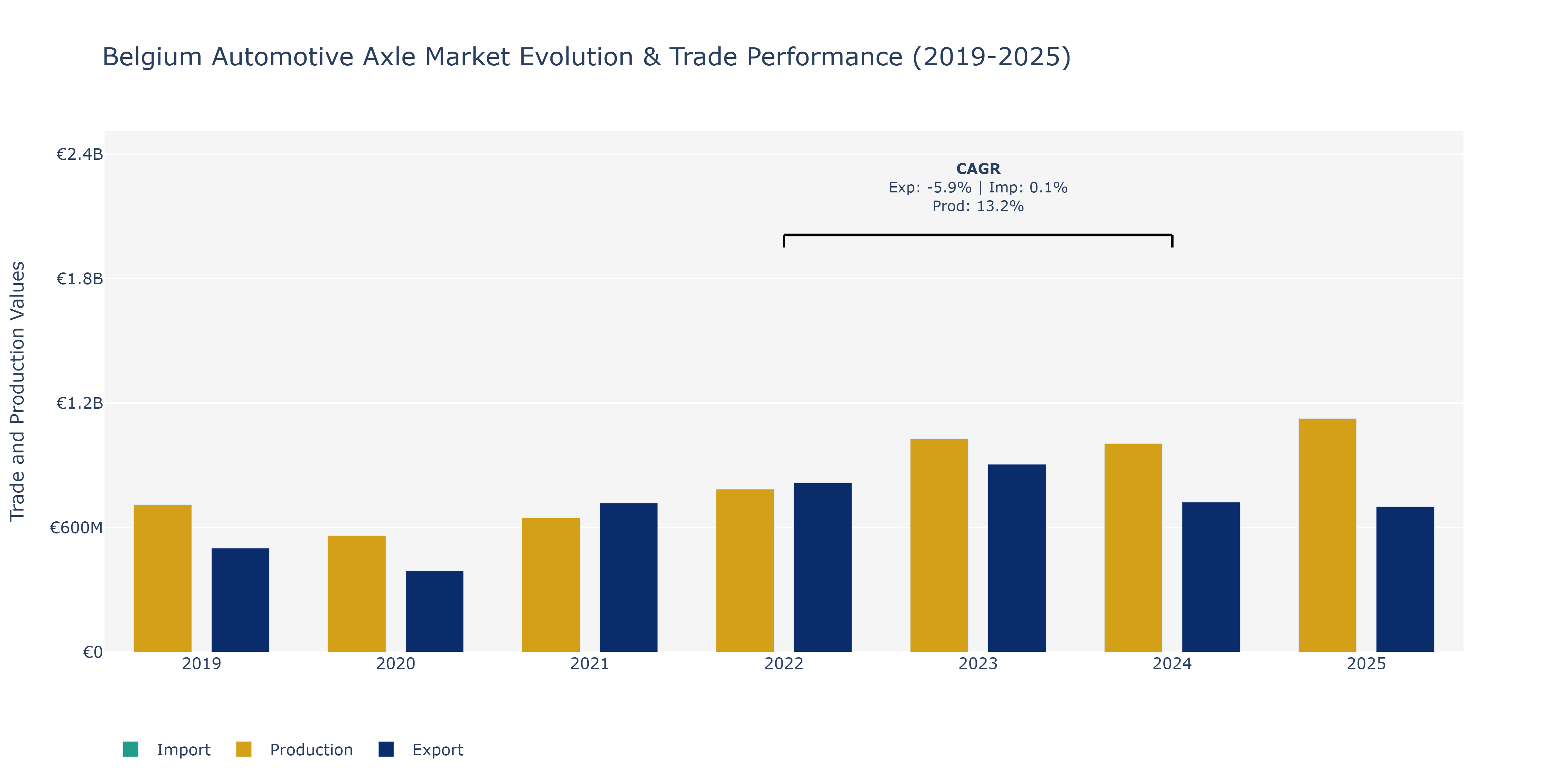 Belgium Automotive Axle Market: Production & Trade Performance (2019-2025)
