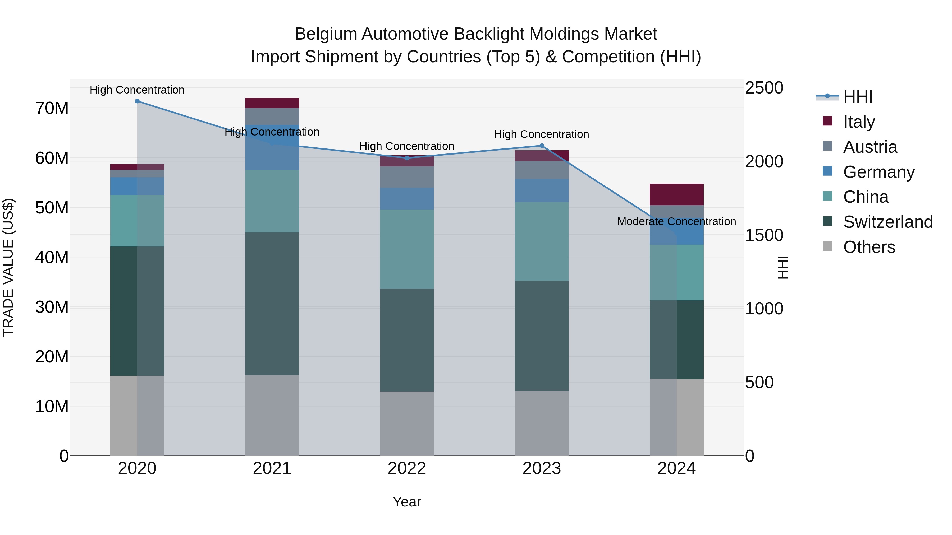 Belgium Automotive Backlight Moldings Market Top 5 Importing Countries and Market Competition (HHI) Analysis