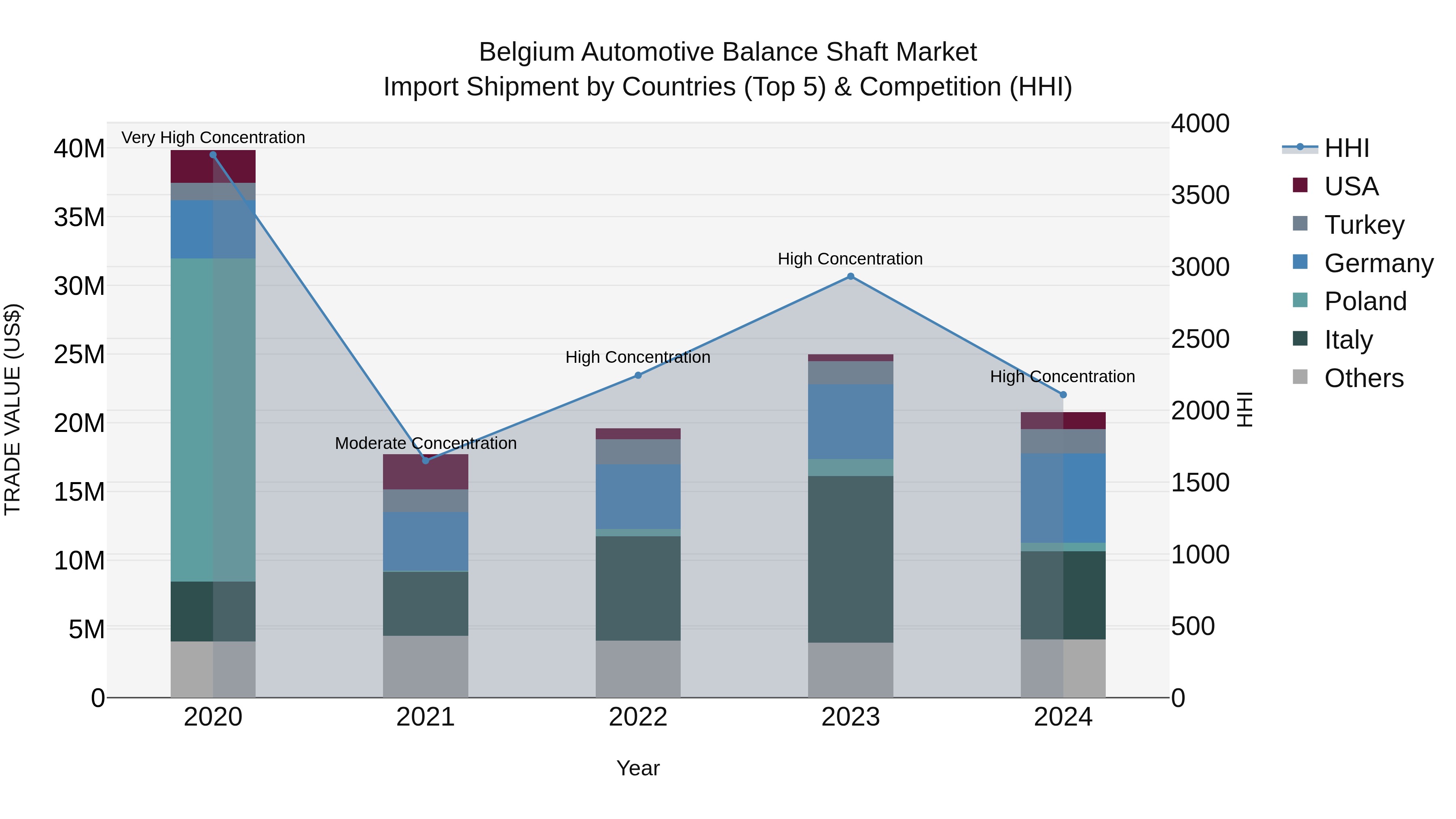 Belgium Automotive Balance Shaft Market Top 5 Importing Countries and Market Competition (HHI) Analysis