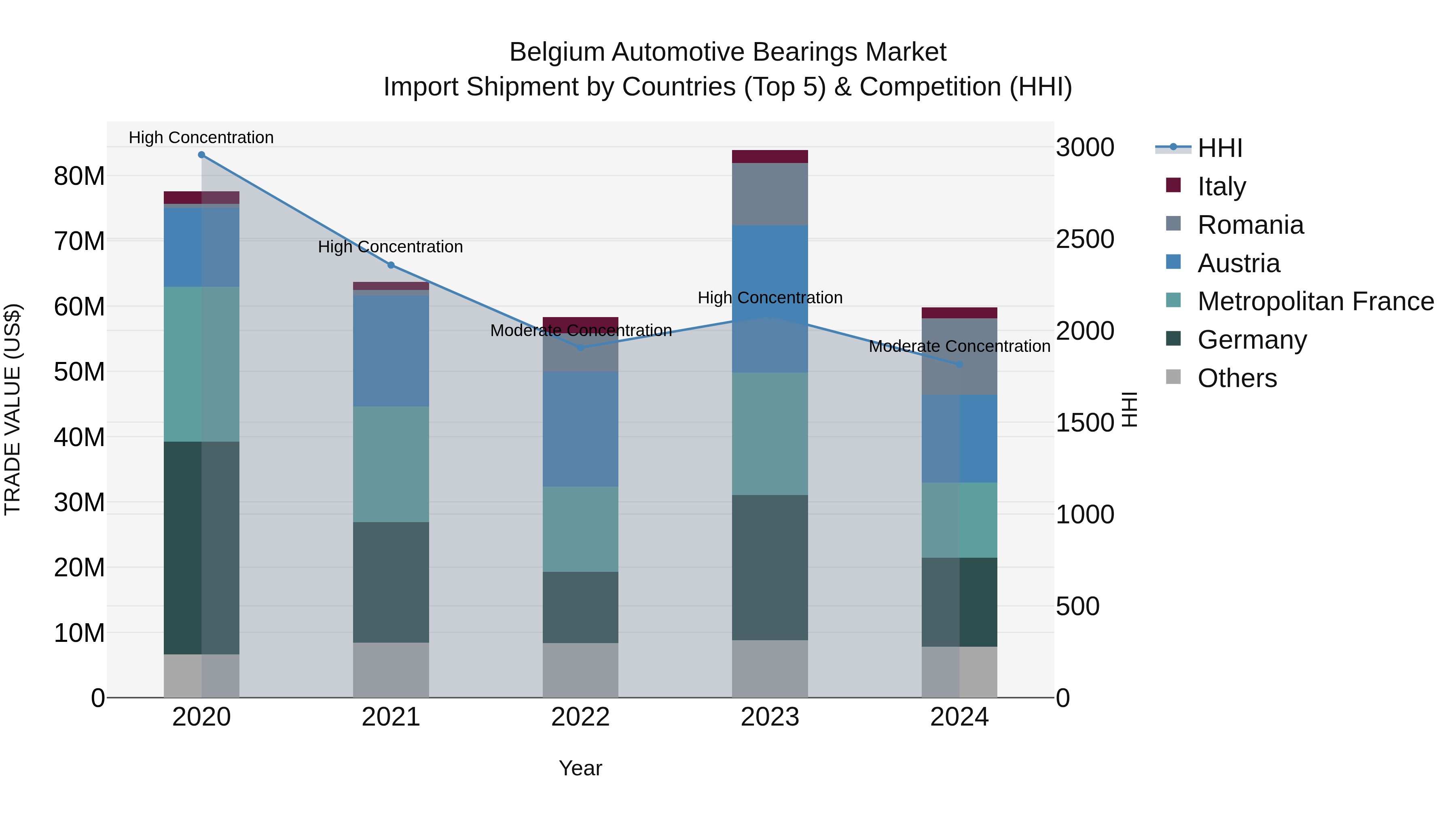 Belgium Automotive Bearings Market Top 5 Importing Countries and Market Competition (HHI) Analysis