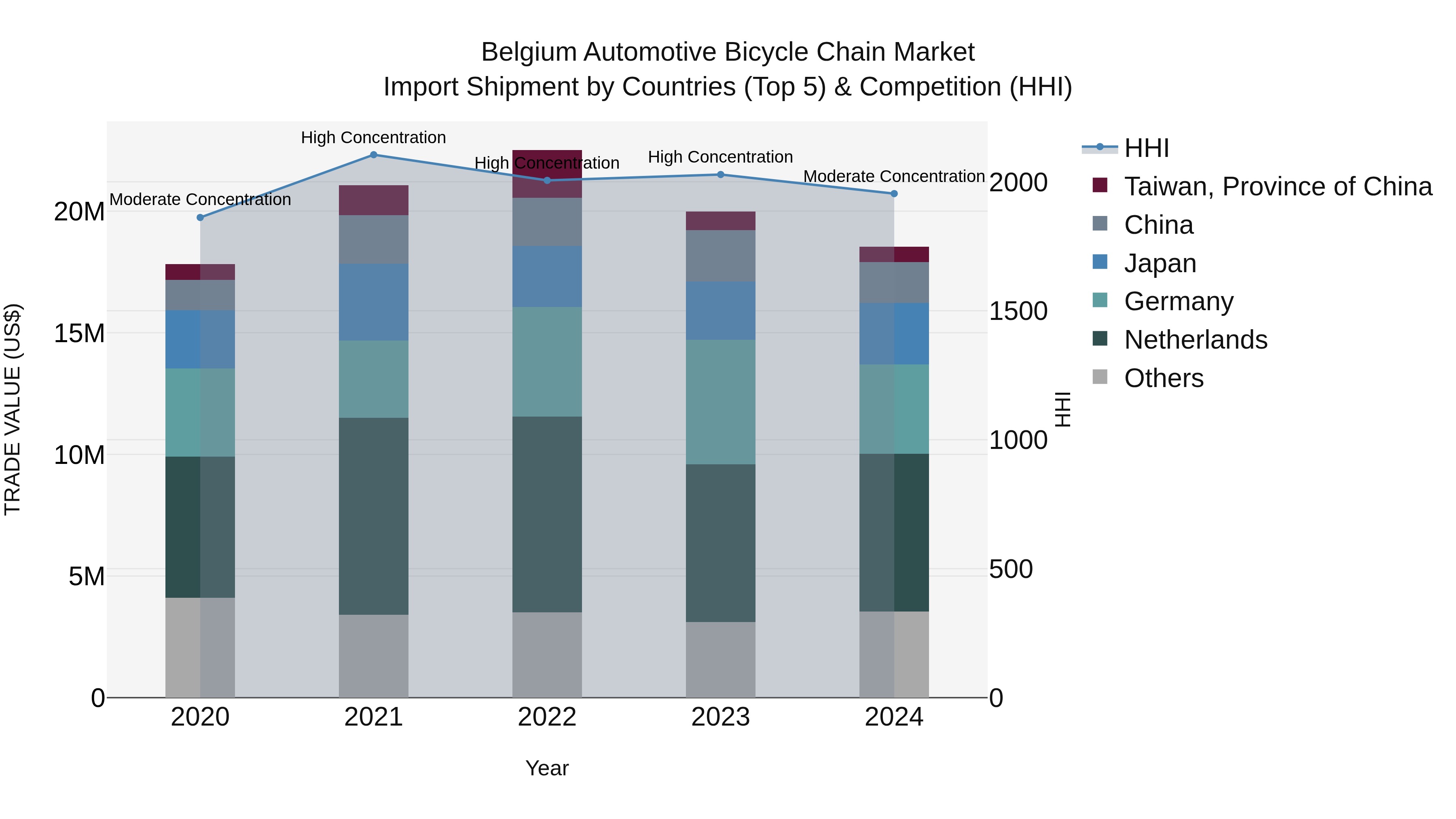 Belgium Automotive Bicycle Chain Market Top 5 Importing Countries and Market Competition (HHI) Analysis