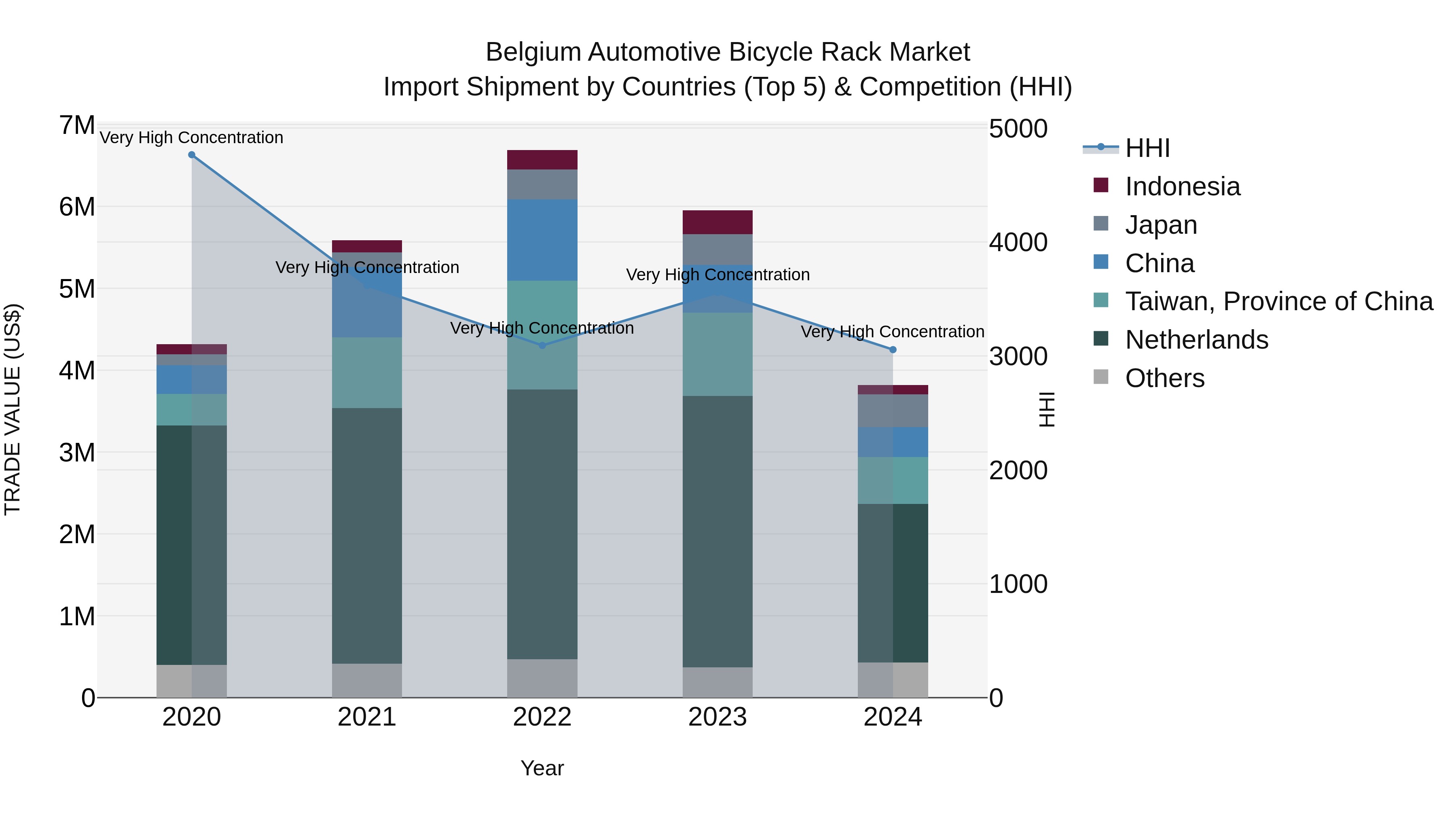 Belgium Automotive Bicycle Rack Market Top 5 Importing Countries and Market Competition (HHI) Analysis