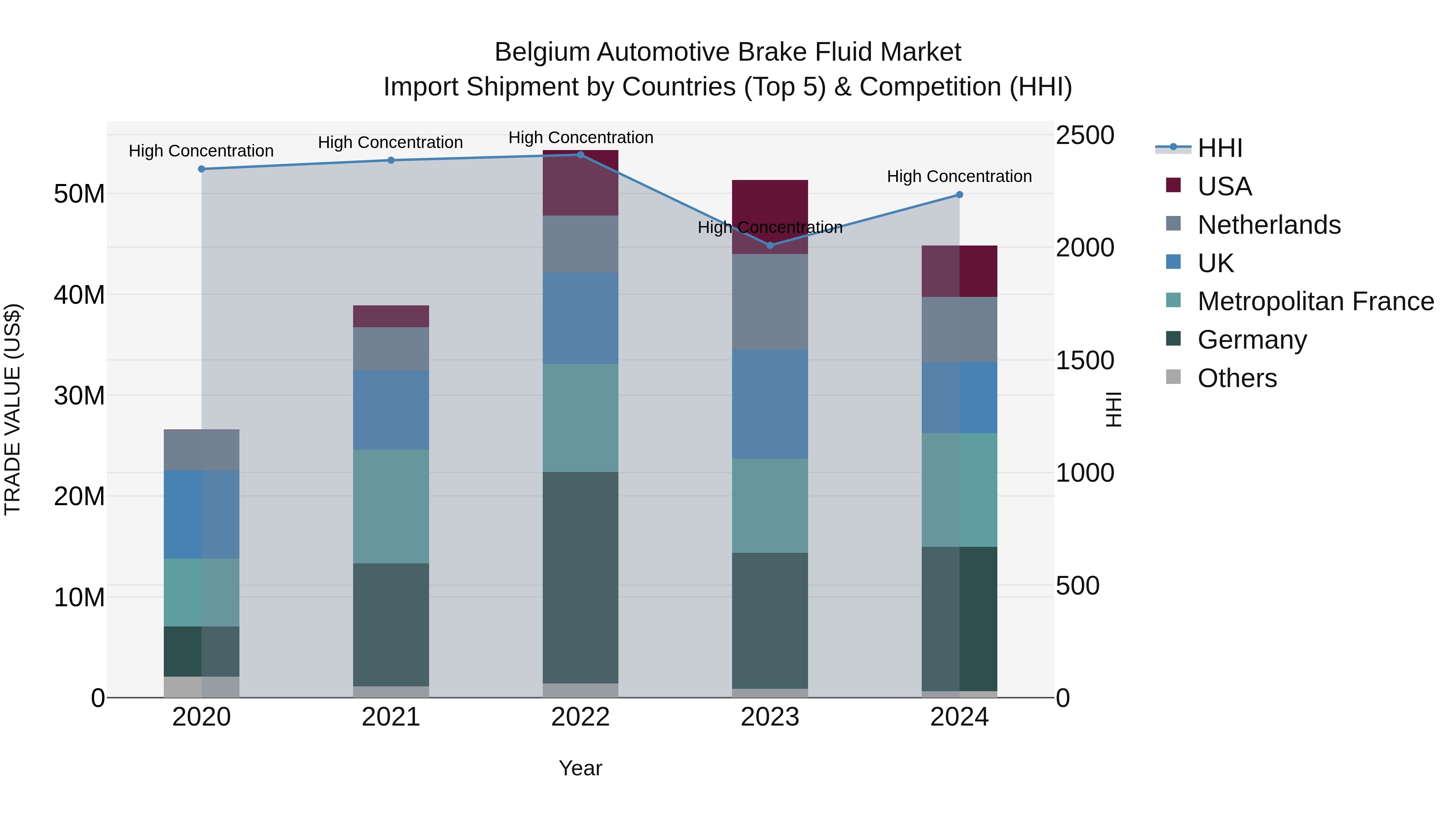 Belgium Automotive Brake Fluid Market Top 5 Importing Countries and Market Competition (HHI) Analysis