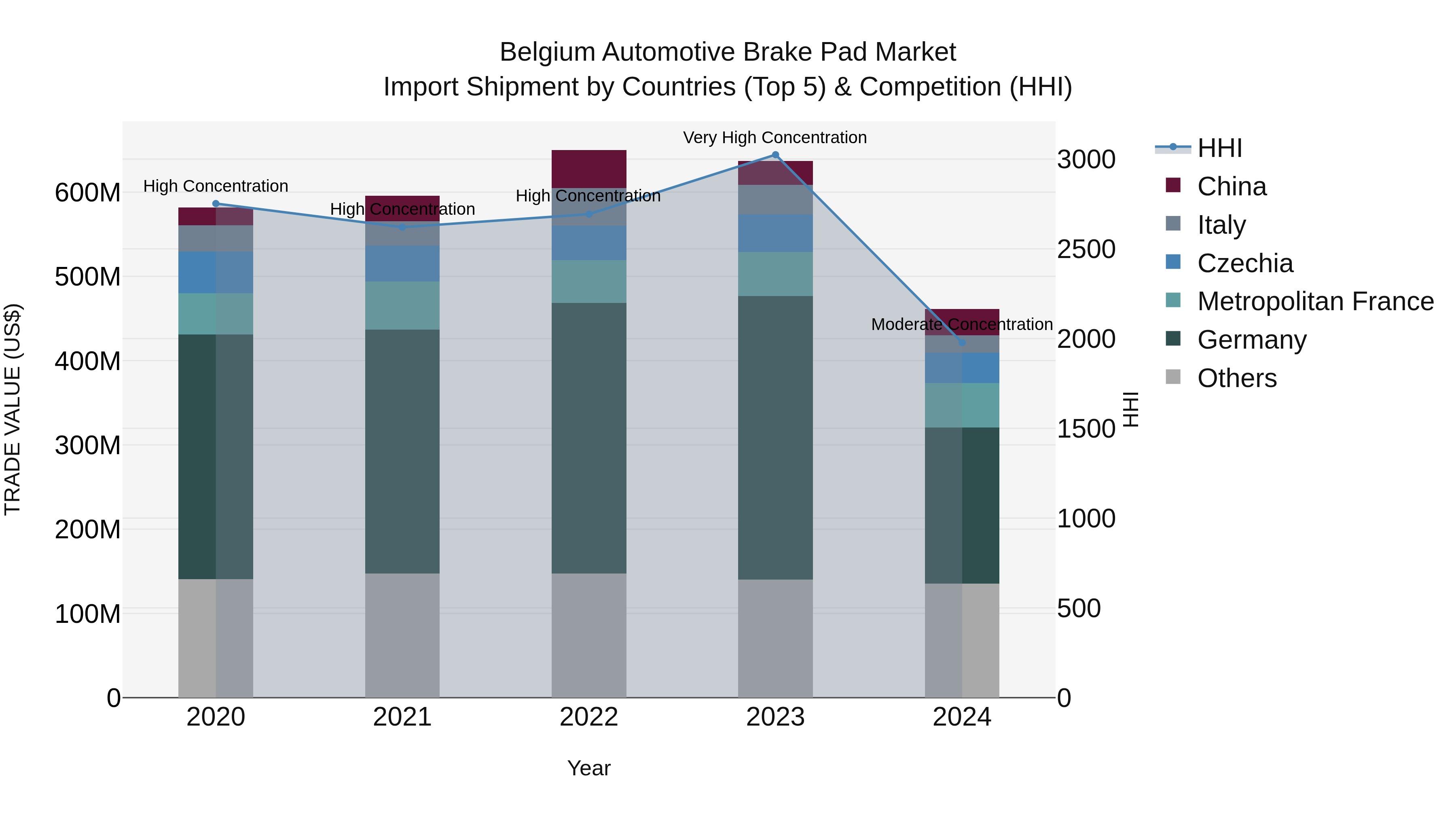 Belgium Automotive Brake Pad Market Top 5 Importing Countries and Market Competition (HHI) Analysis