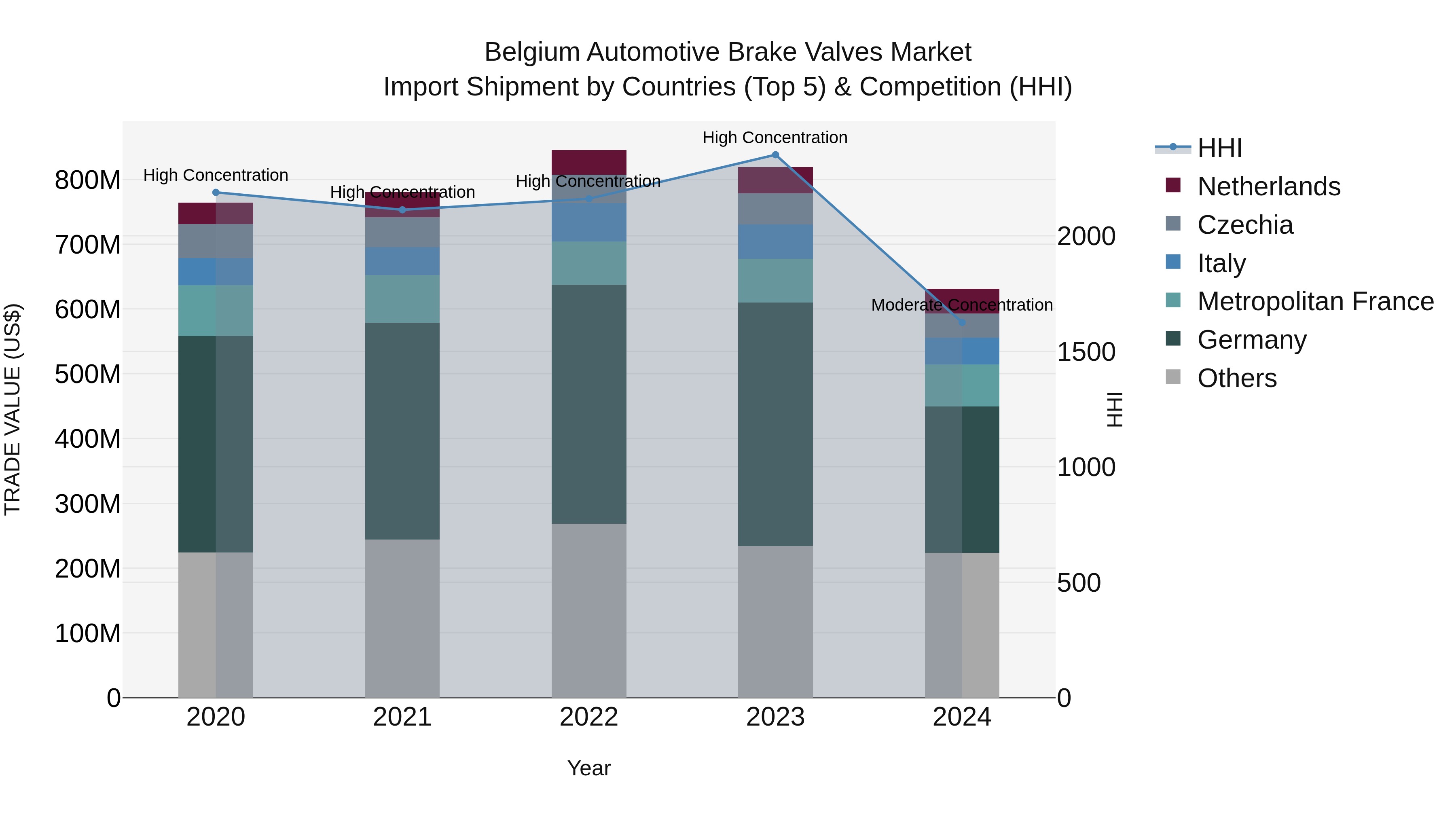Belgium Automotive Brake Valves Market Top 5 Importing Countries and Market Competition (HHI) Analysis
