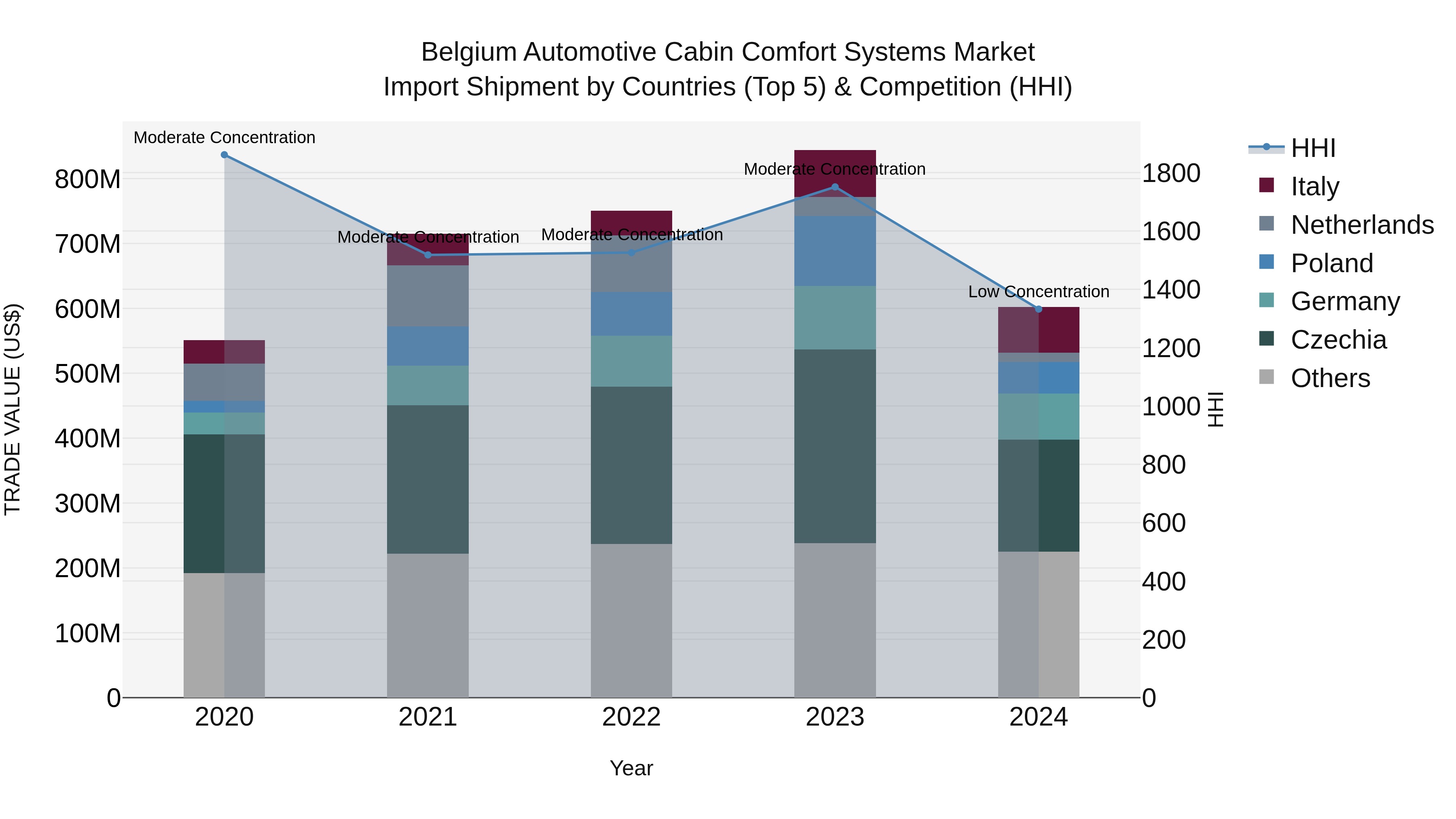 Belgium Automotive Cabin Comfort Systems Market Top 5 Importing Countries and Market Competition (HHI) Analysis