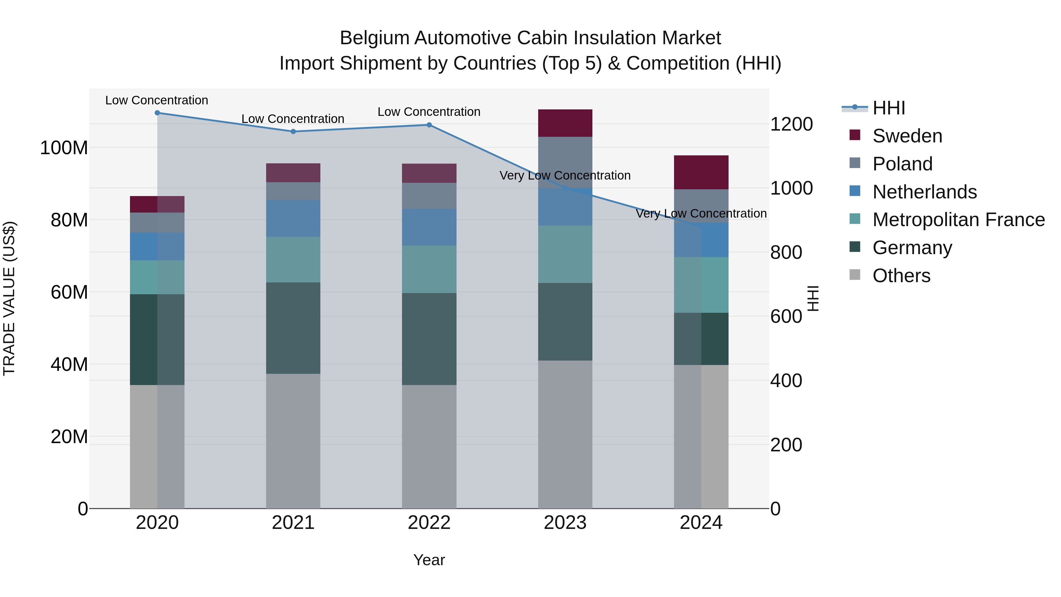 Belgium Automotive Cabin Insulation Market Top 5 Importing Countries and Market Competition (HHI) Analysis