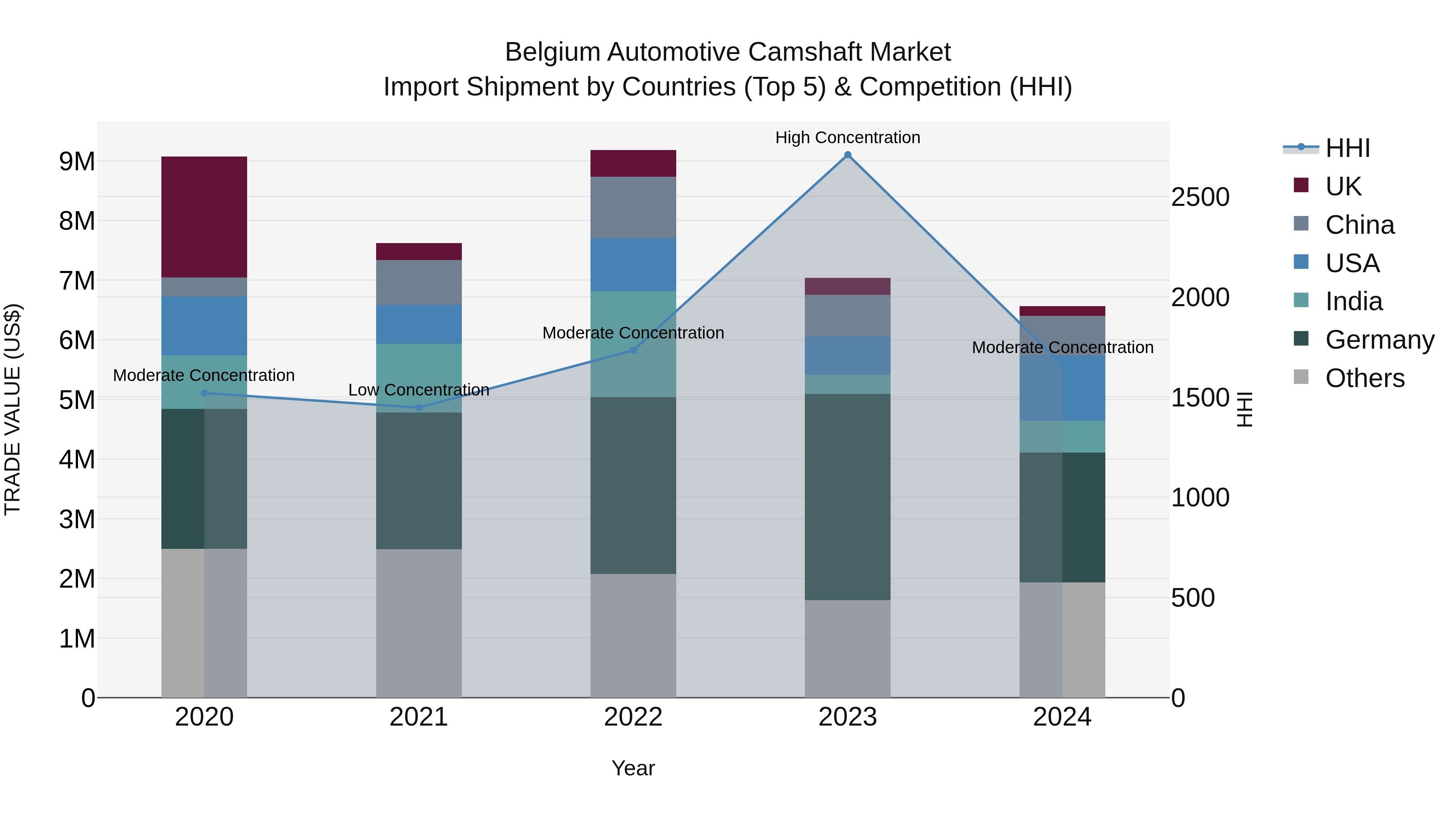 Belgium Automotive Camshaft Market Top 5 Importing Countries and Market Competition (HHI) Analysis