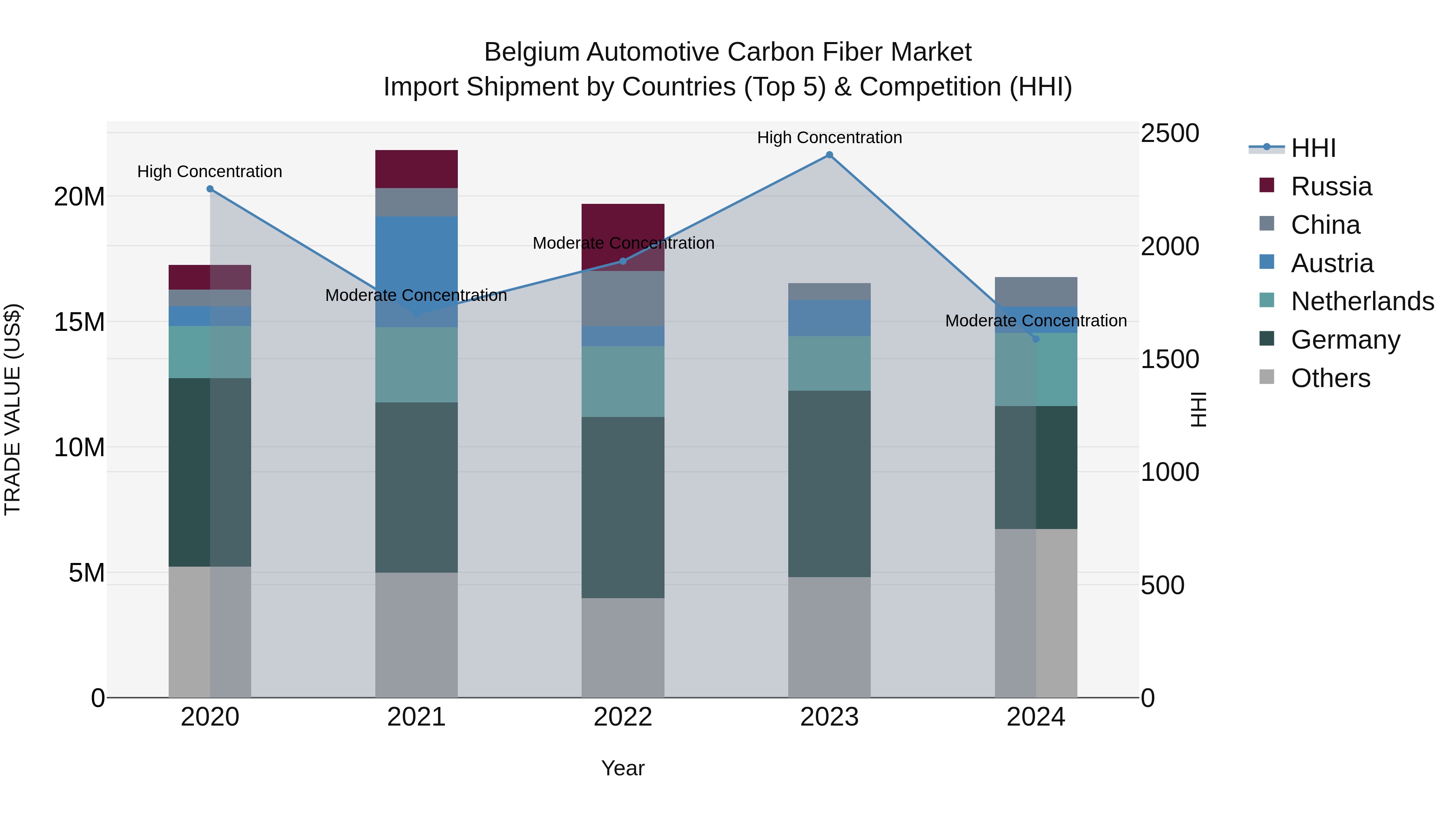 Belgium Automotive Carbon Fiber Market Top 5 Importing Countries and Market Competition (HHI) Analysis