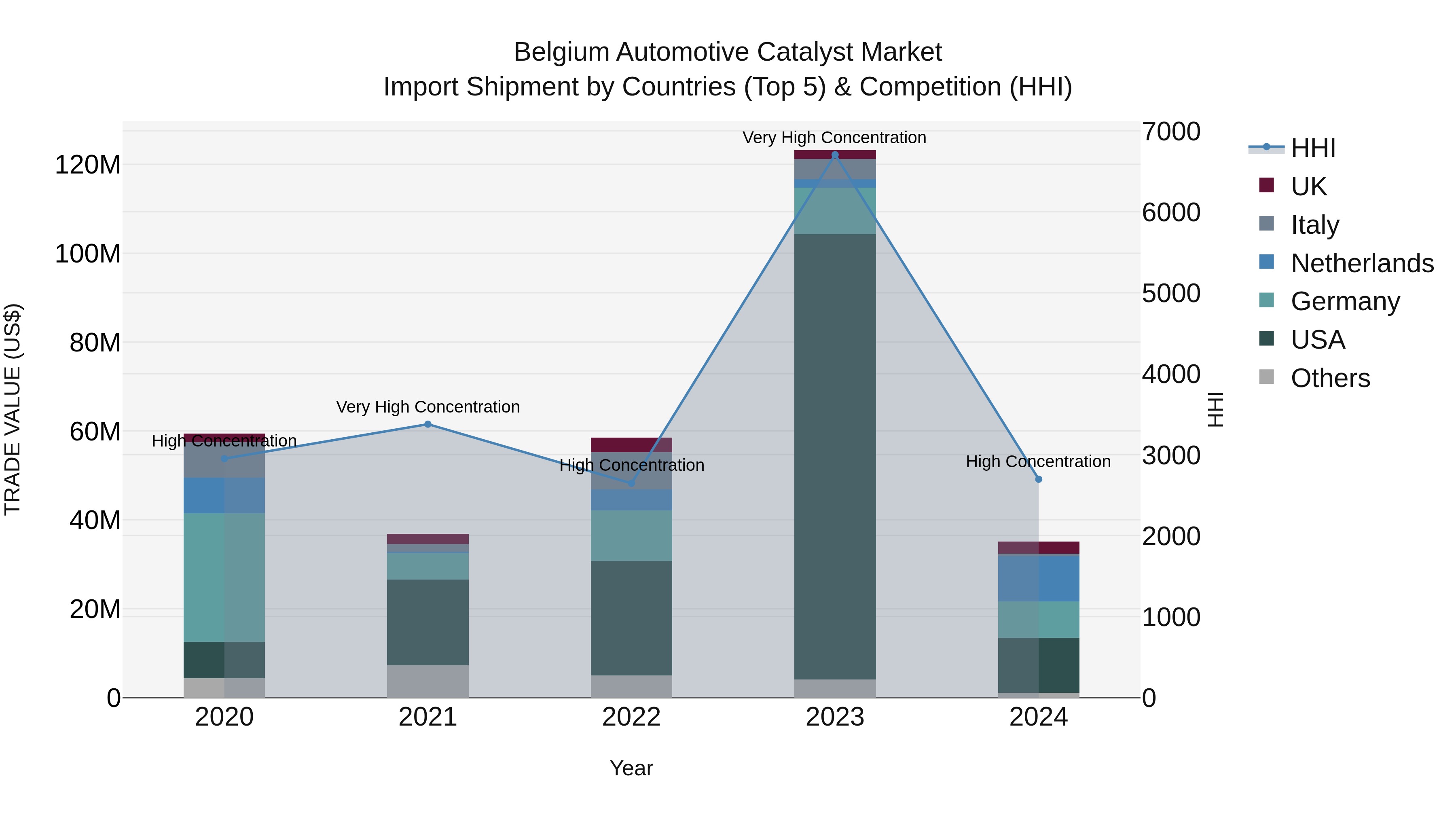 Belgium Automotive Catalyst Market Top 5 Importing Countries and Market Competition (HHI) Analysis