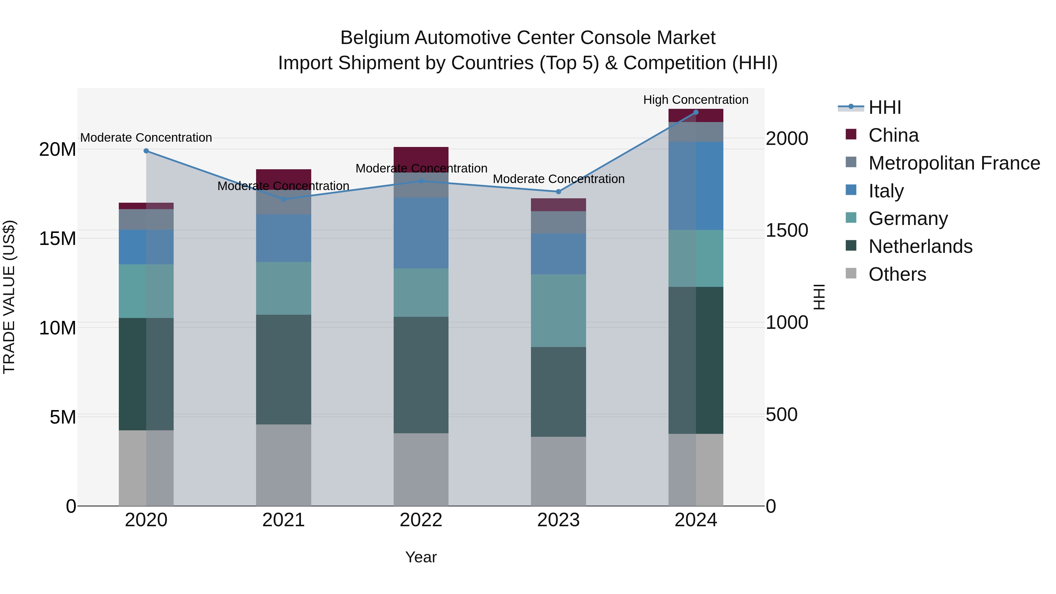 Belgium Automotive Center Console Market Top 5 Importing Countries and Market Competition (HHI) Analysis