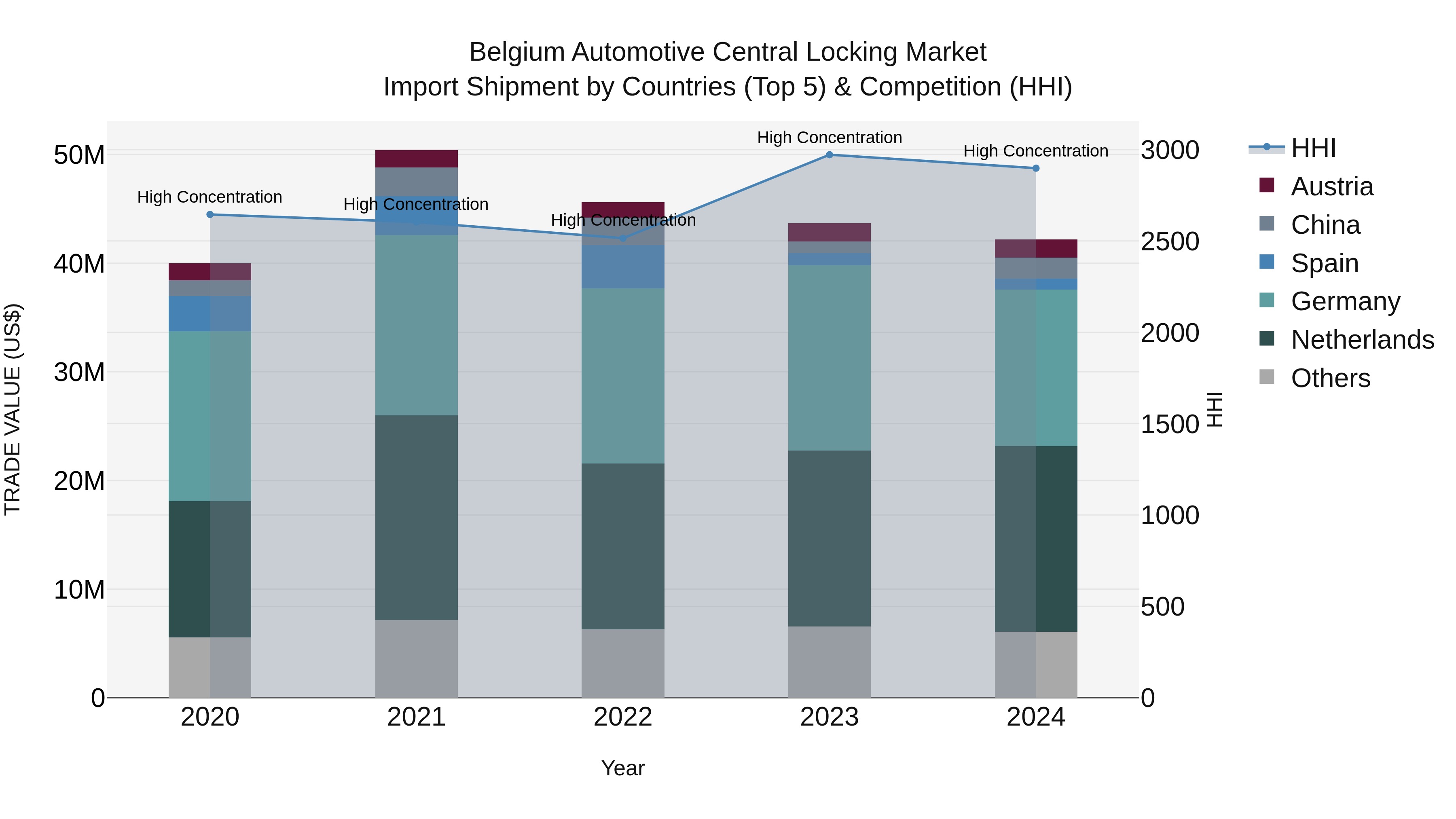 Belgium Automotive Central Locking Market Top 5 Importing Countries and Market Competition (HHI) Analysis