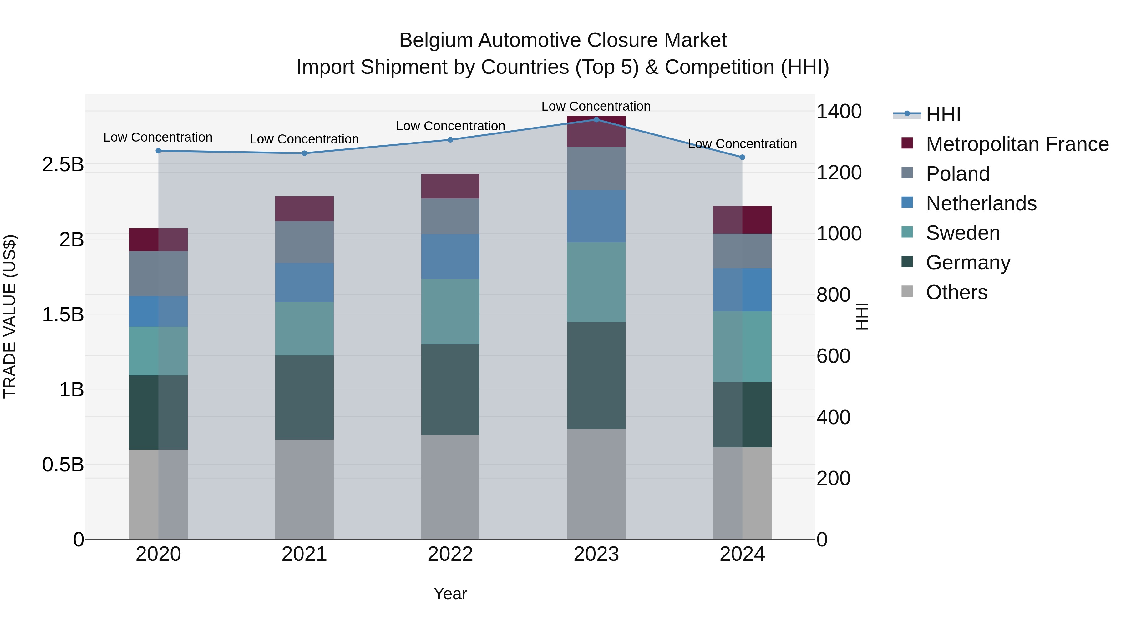 Belgium Automotive Closure Market Top 5 Importing Countries and Market Competition (HHI) Analysis