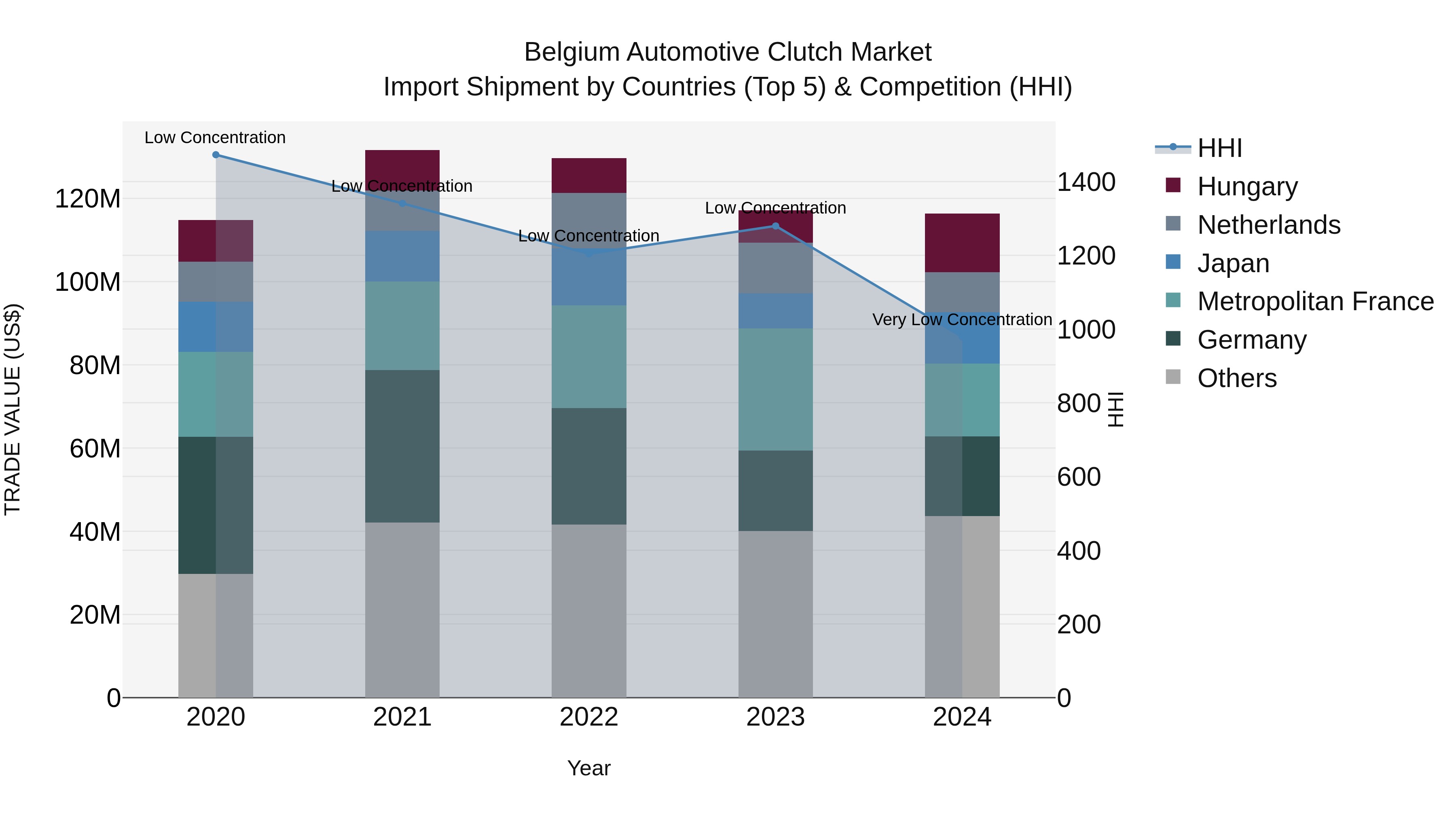 Belgium Automotive Clutch Market Top 5 Importing Countries and Market Competition (HHI) Analysis