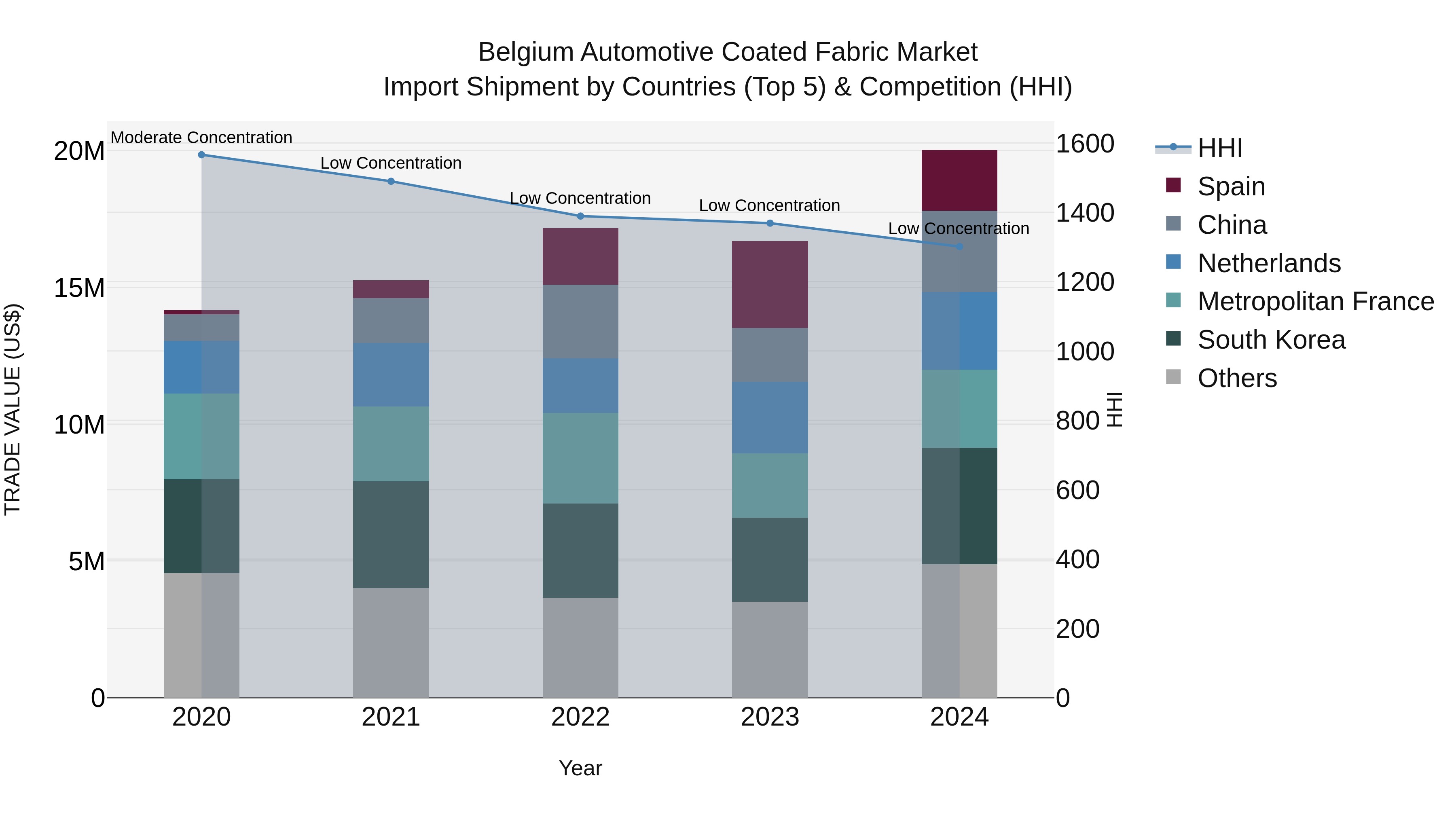 Belgium Automotive Coated Fabric Market Top 5 Importing Countries and Market Competition (HHI) Analysis