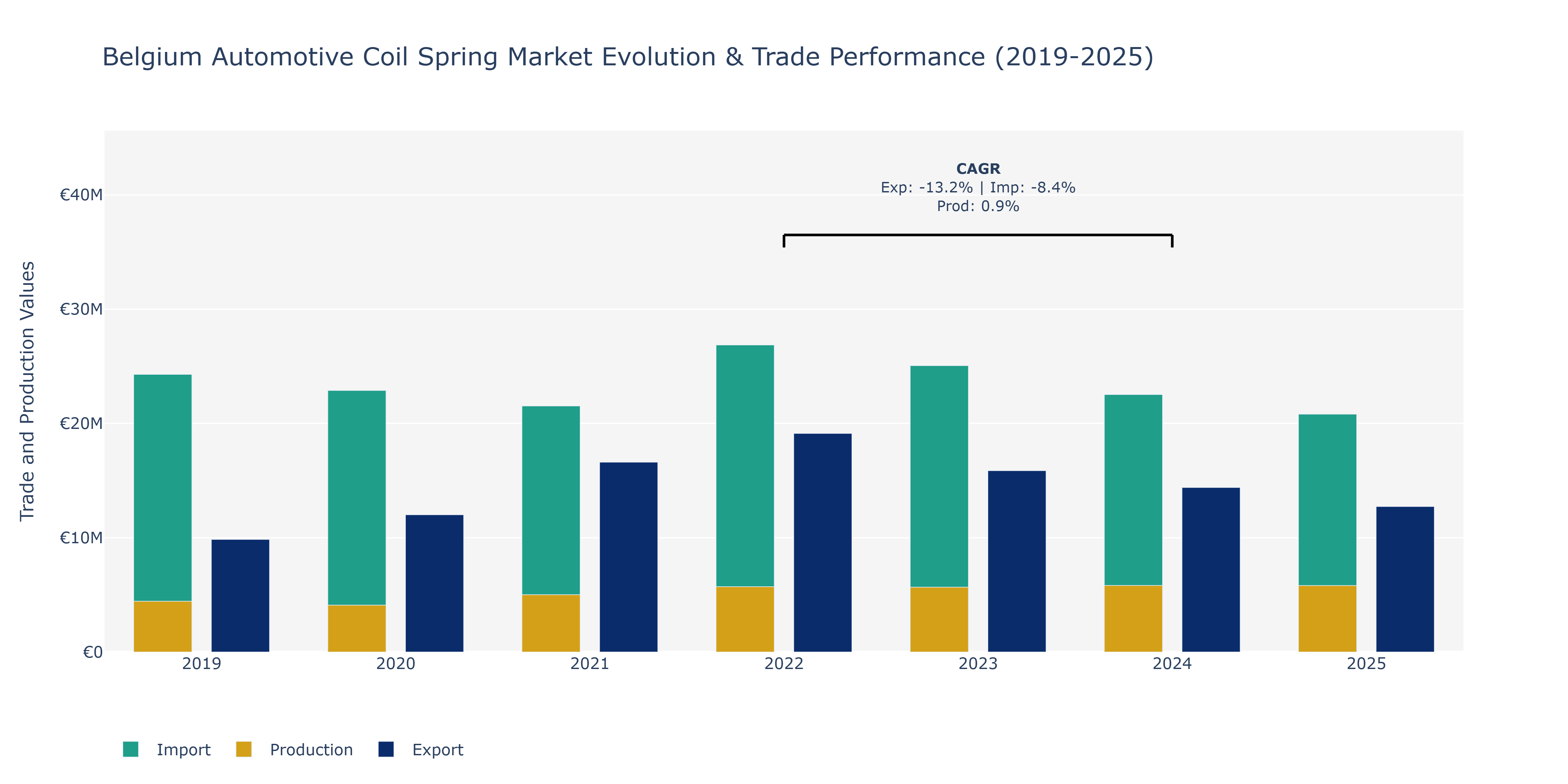Belgium Automotive Coil Spring Market: Production & Trade Performance (2019-2025)