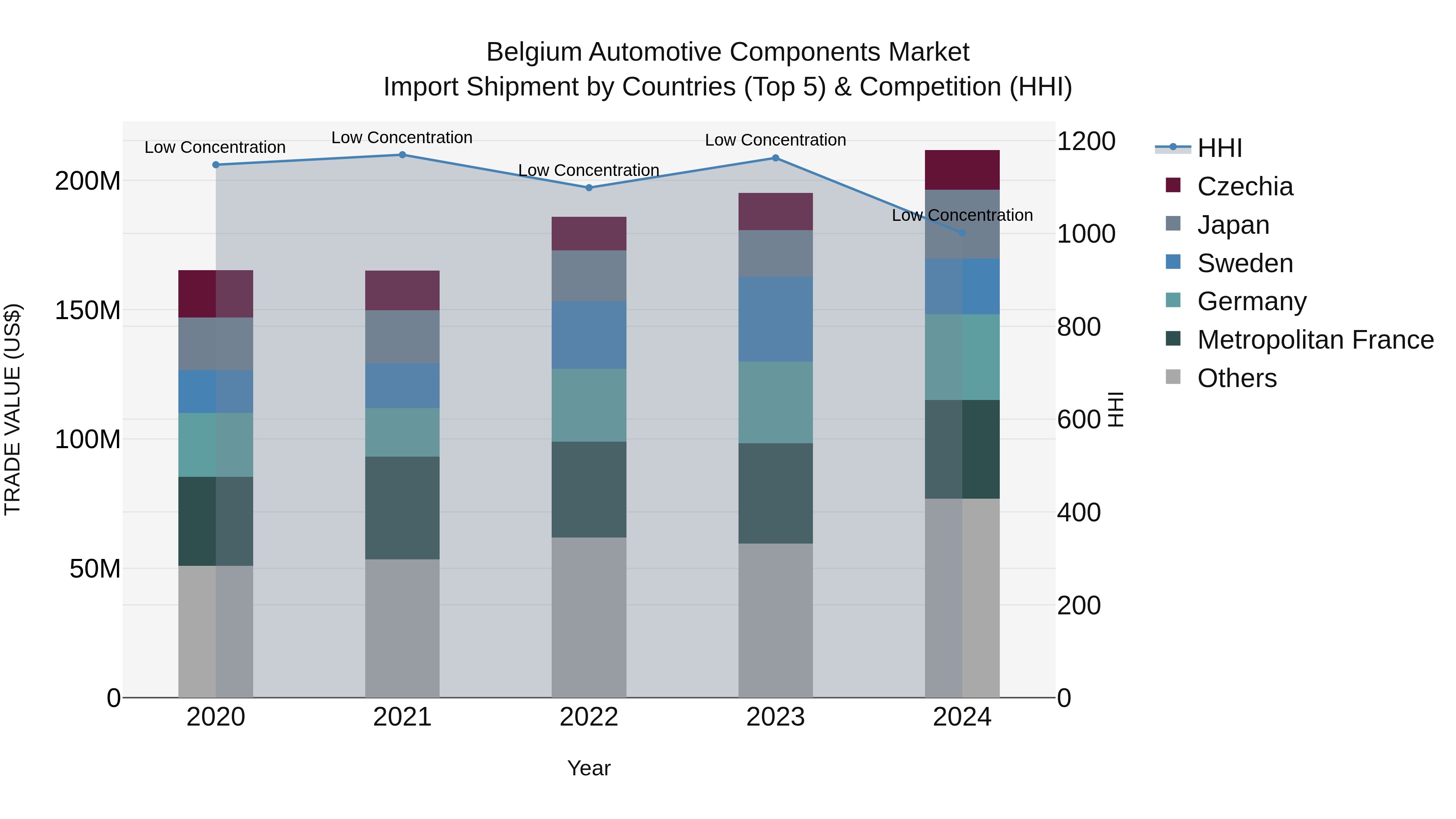 Belgium Automotive Components Market Top 5 Importing Countries and Market Competition (HHI) Analysis