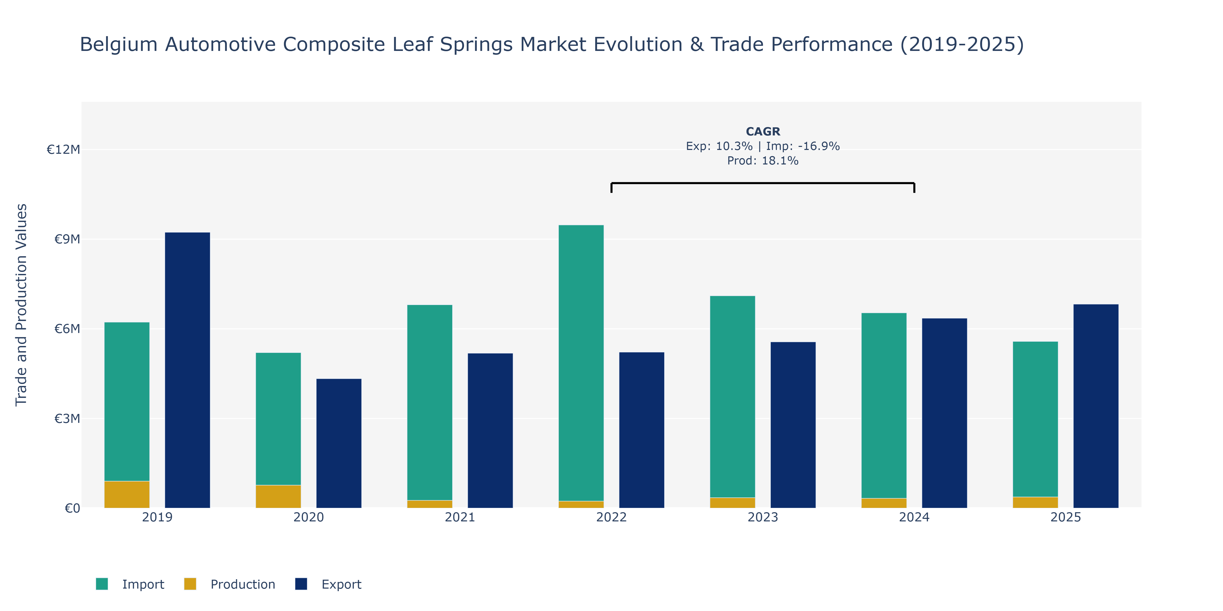 Belgium Automotive Composite Leaf Springs Market: Production & Trade Performance (2019-2025)