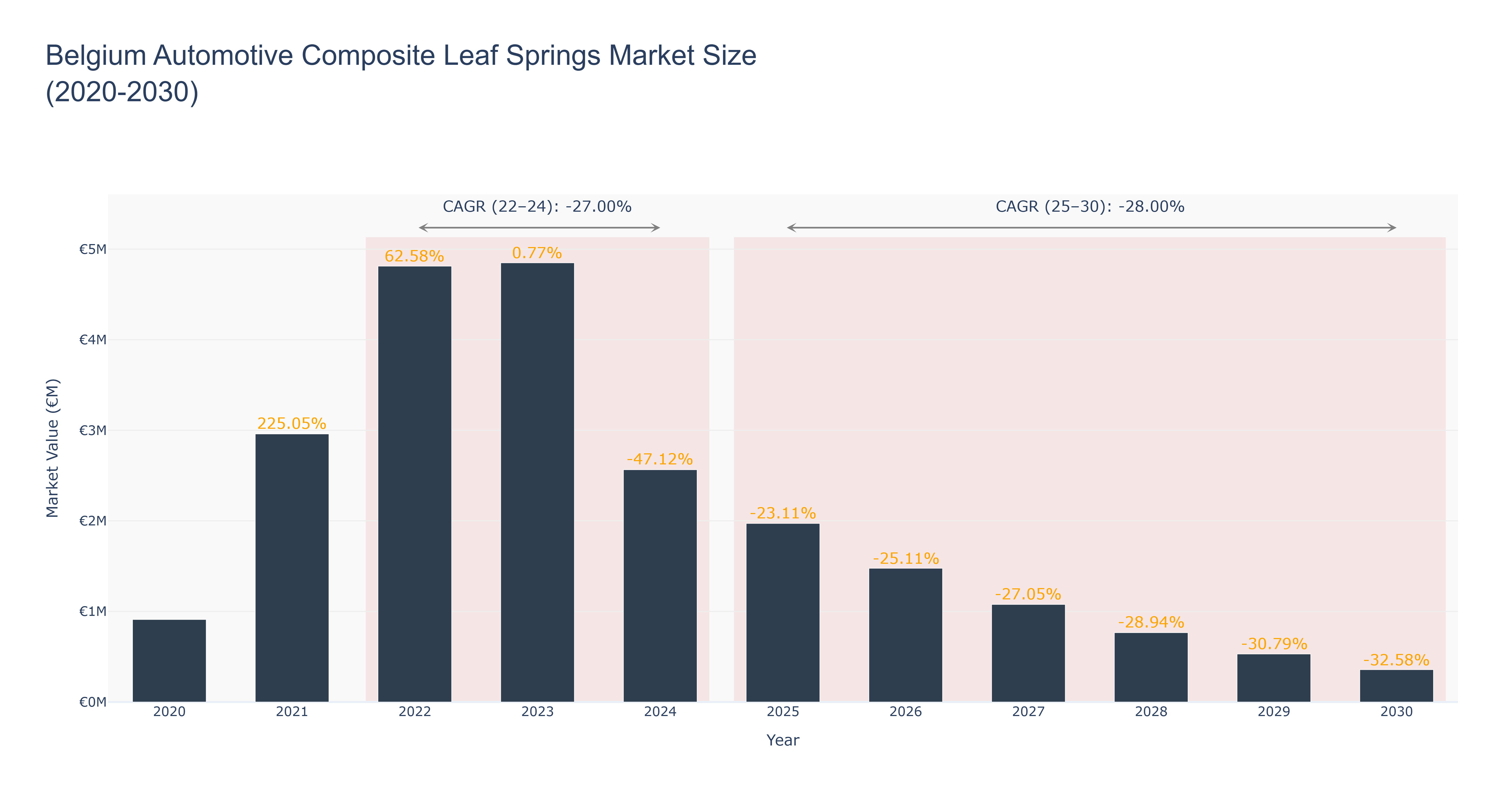 Belgium Automotive Composite Leaf Springs Market Size (2020-2030)