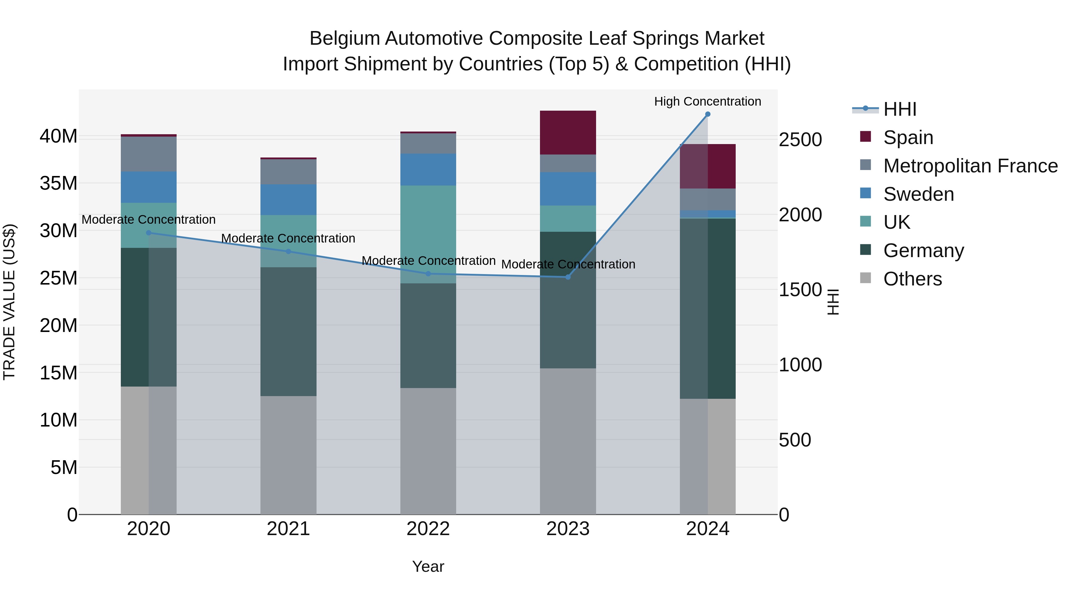 Belgium Automotive Composite Leaf Springs Market Top 5 Importing Countries and Market Competition (HHI) Analysis