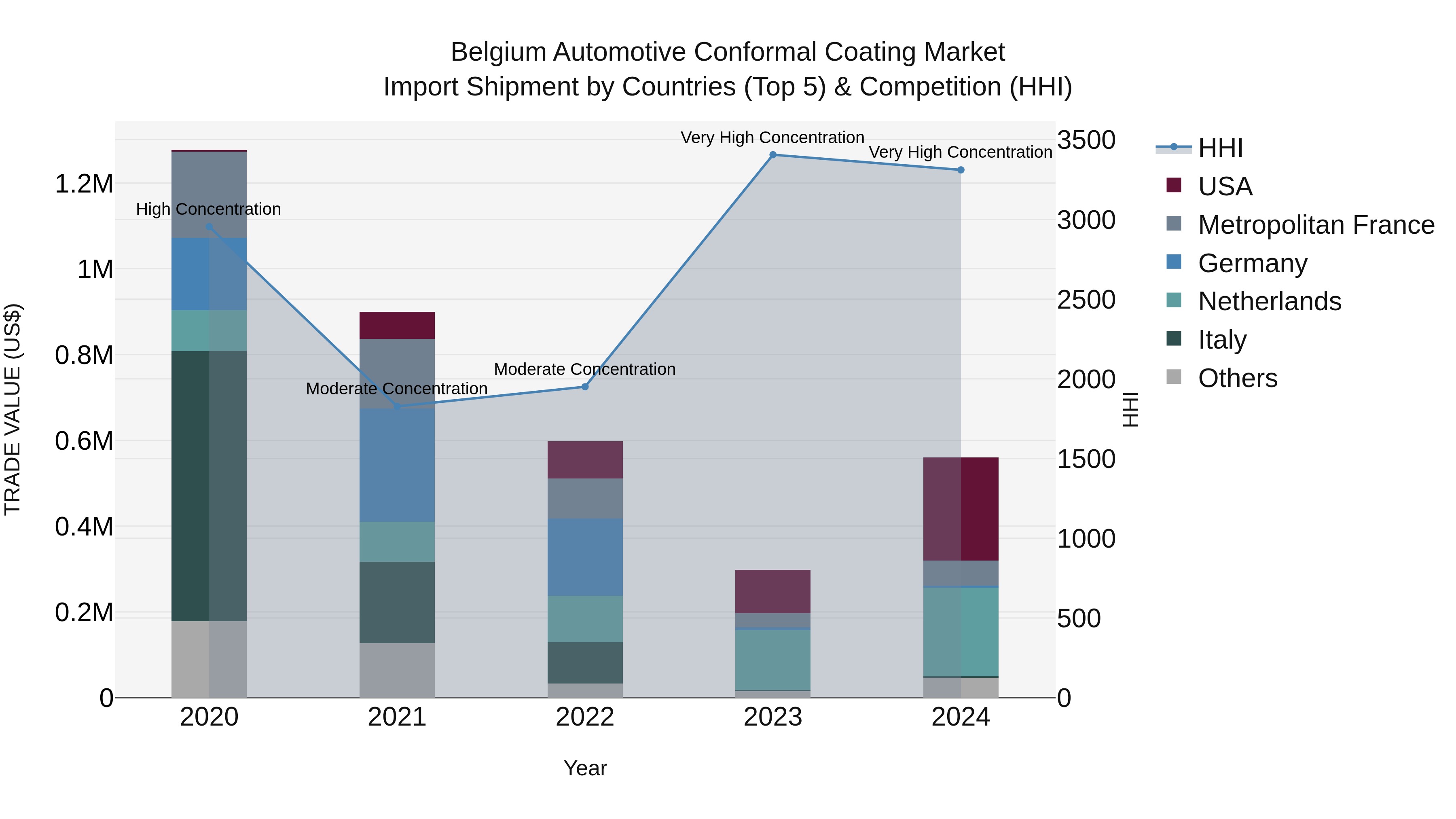 Belgium Automotive Conformal Coating Market Top 5 Importing Countries and Market Competition (HHI) Analysis