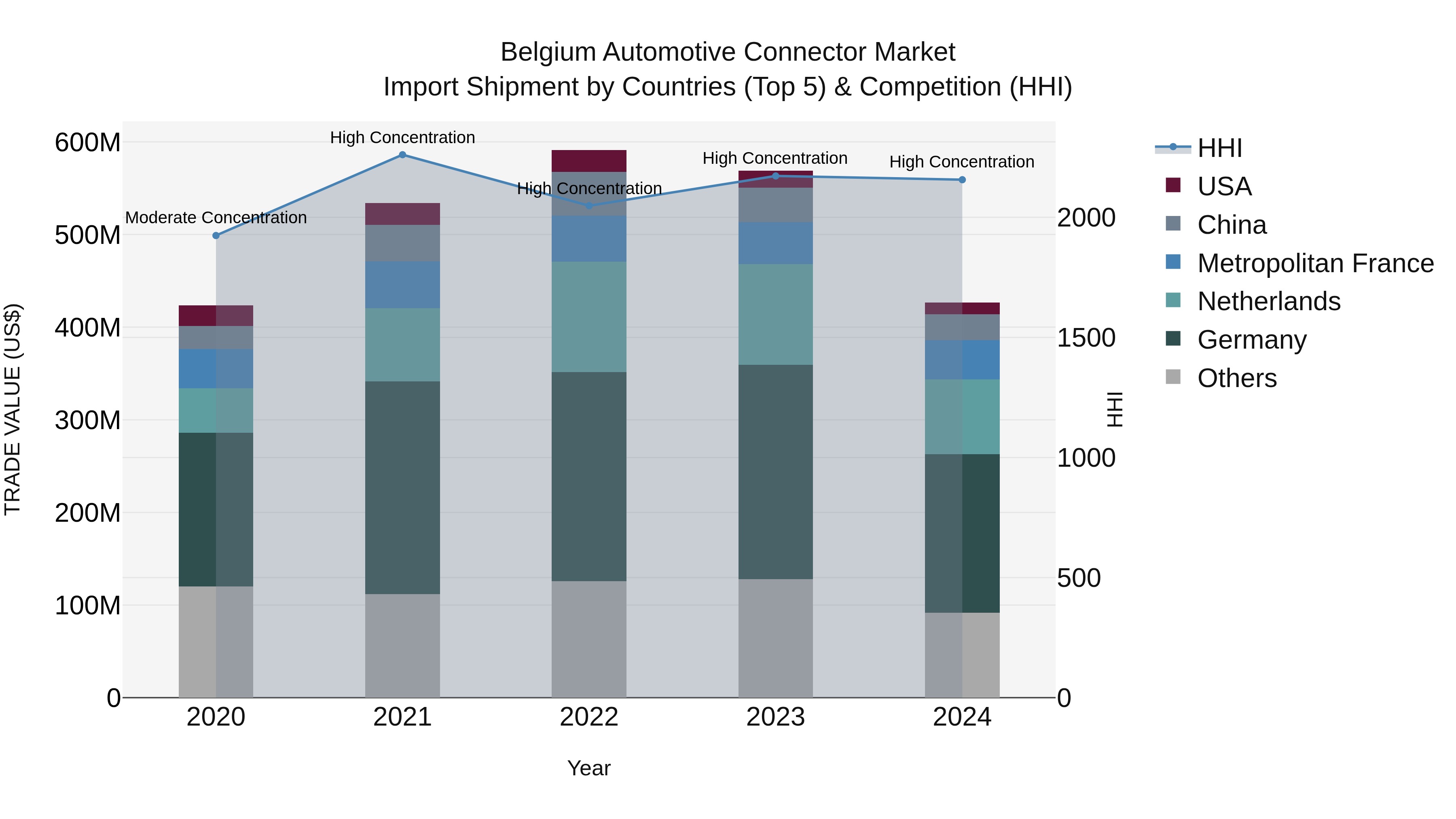 Belgium Automotive Connector Market Top 5 Importing Countries and Market Competition (HHI) Analysis