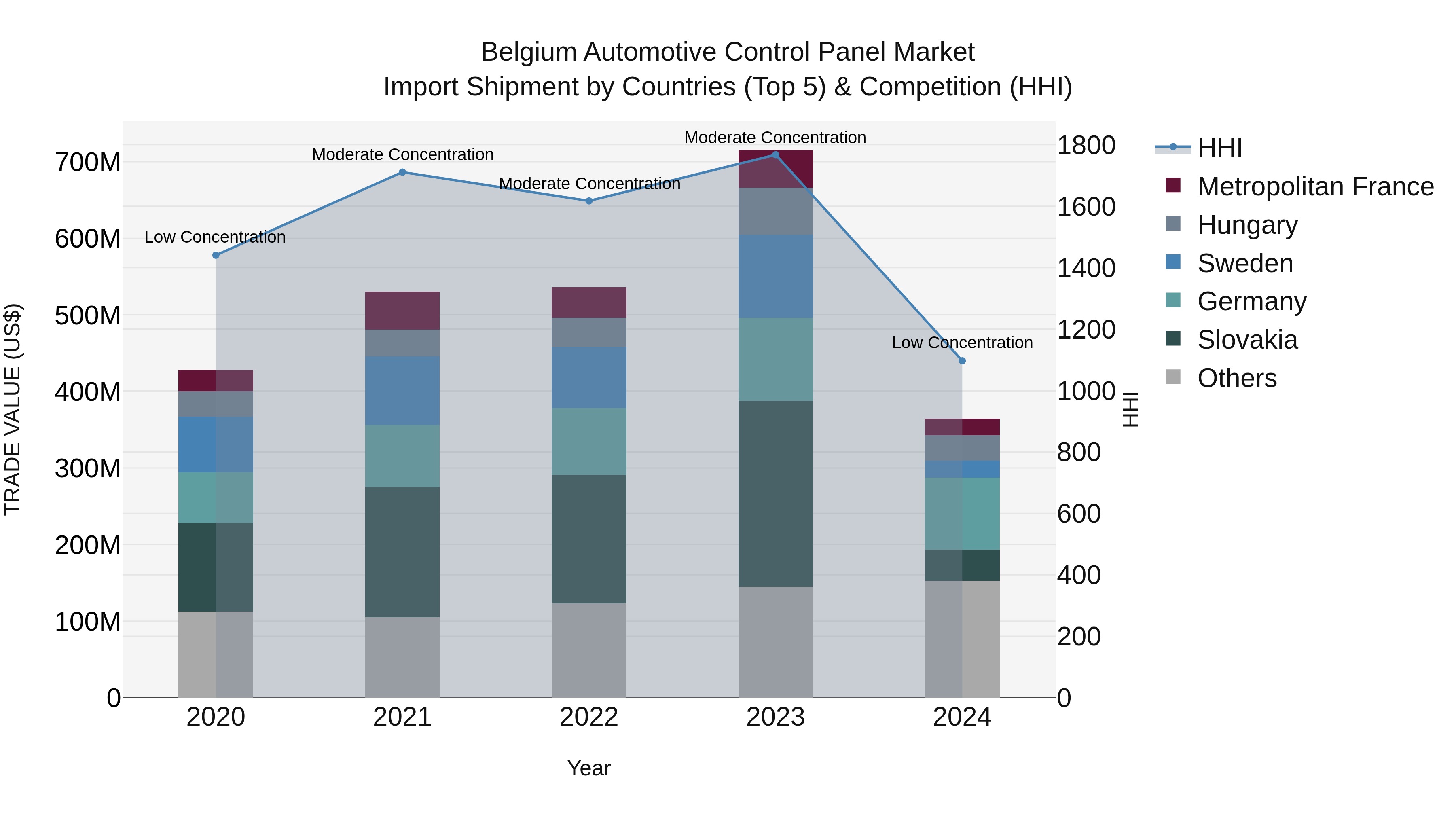Belgium Automotive Control Panel Market Top 5 Importing Countries and Market Competition (HHI) Analysis