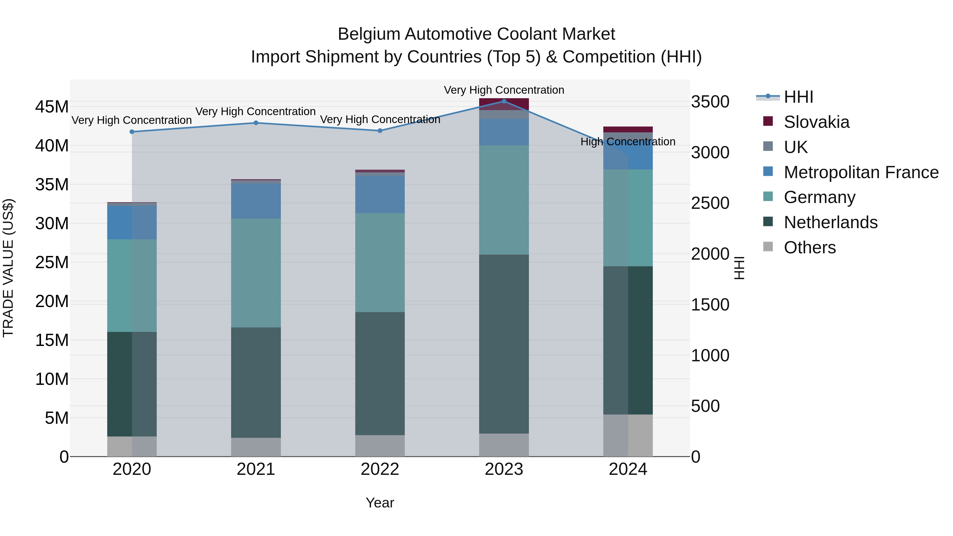 Belgium Automotive Coolant Market Top 5 Importing Countries and Market Competition (HHI) Analysis
