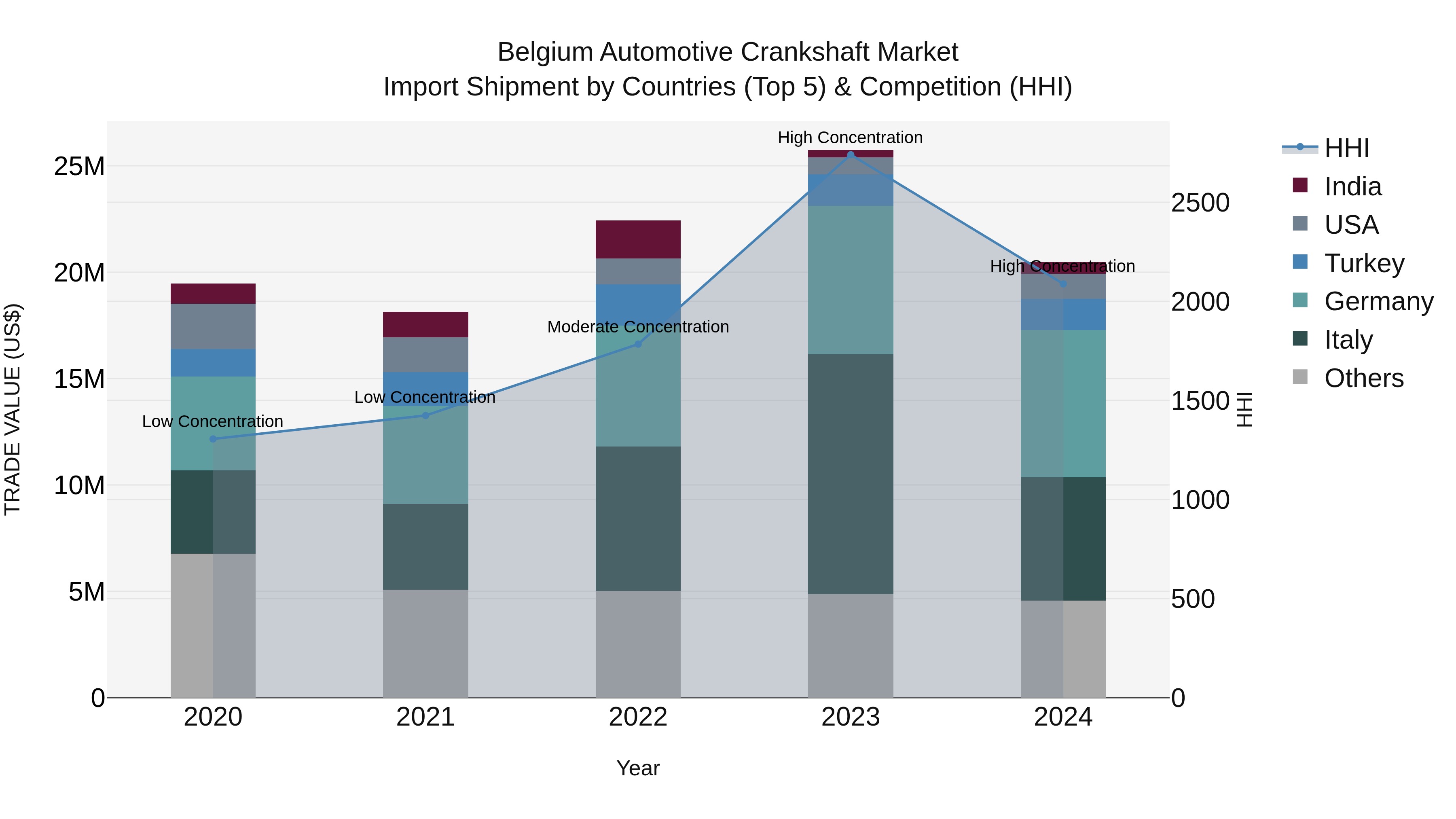 Belgium Automotive Crankshaft Market Top 5 Importing Countries and Market Competition (HHI) Analysis